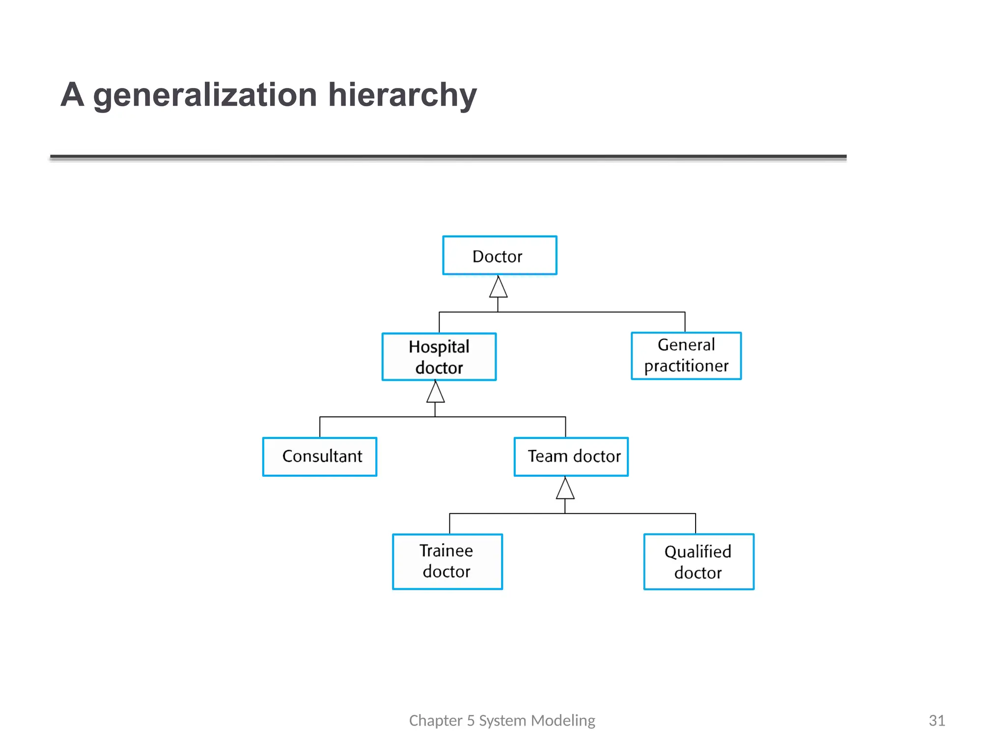 A generalization hierarchy
Chapter 5 System Modeling 31
 