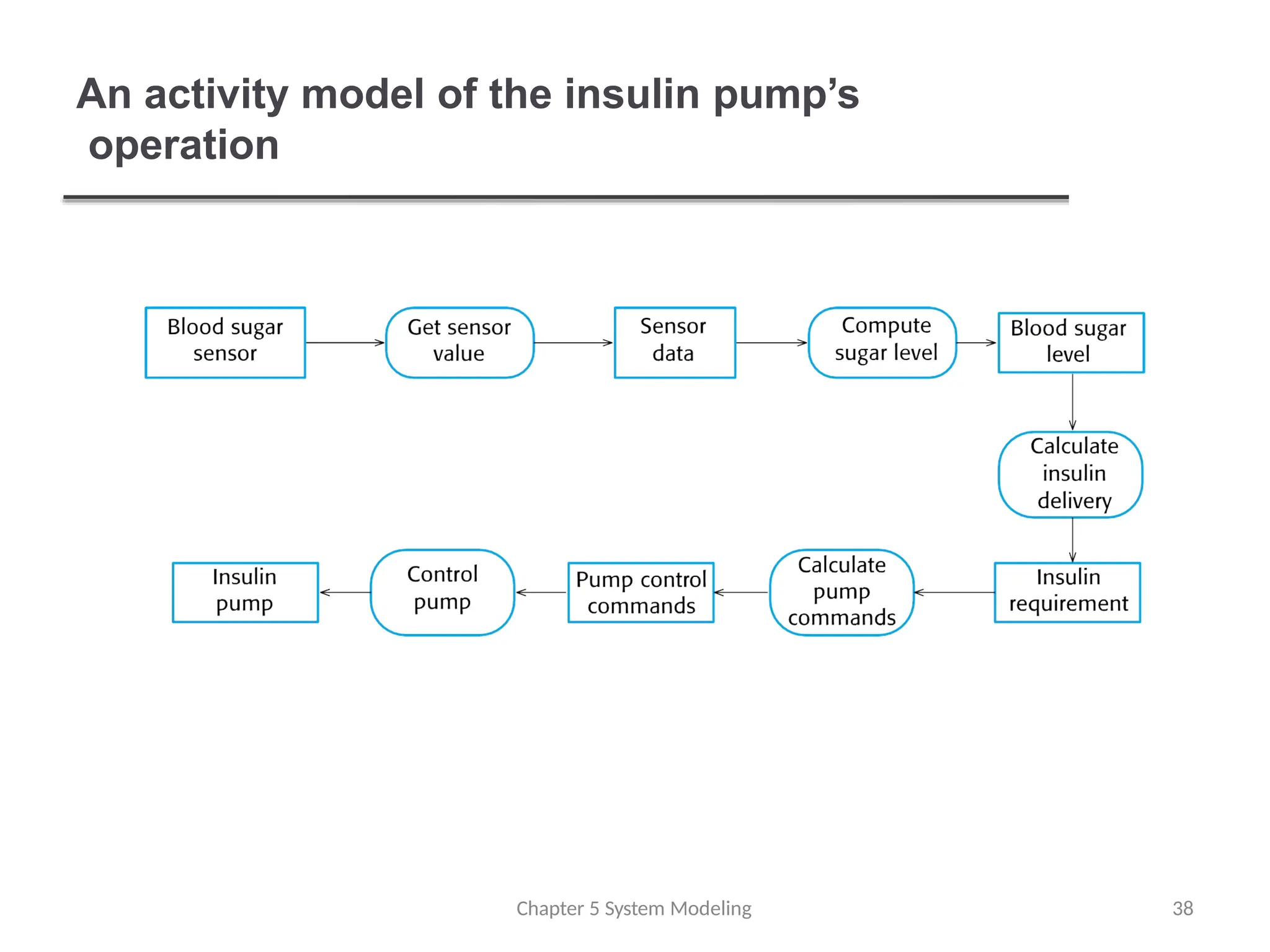 An activity model of the insulin pump’s
operation
Chapter 5 System Modeling 38
 