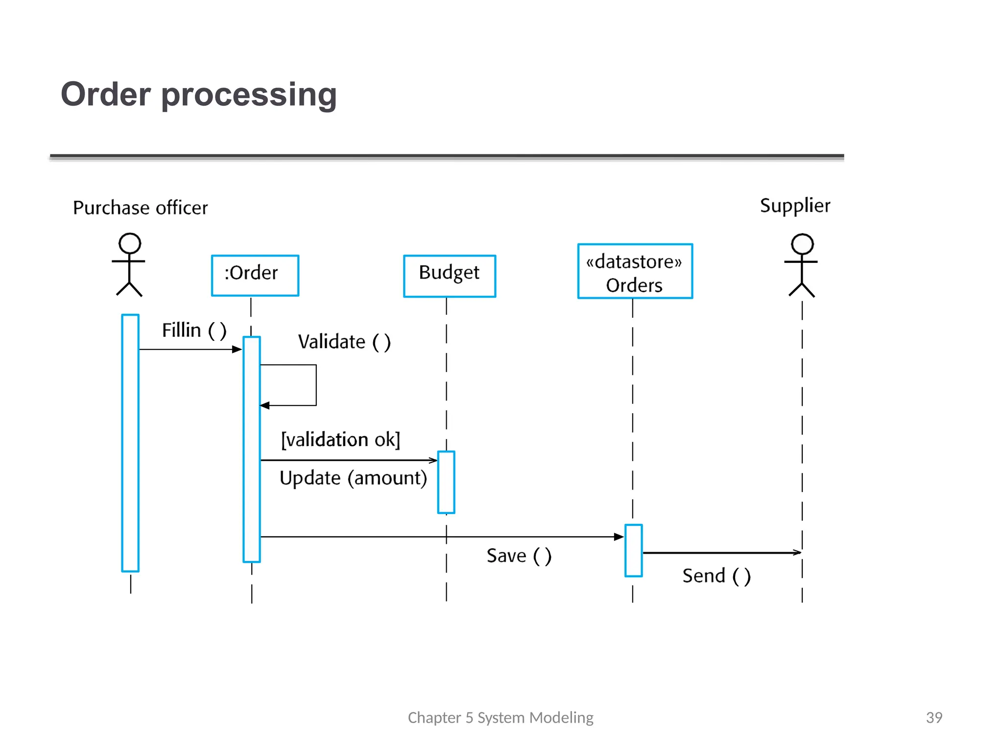 Order processing
Chapter 5 System Modeling 39
 