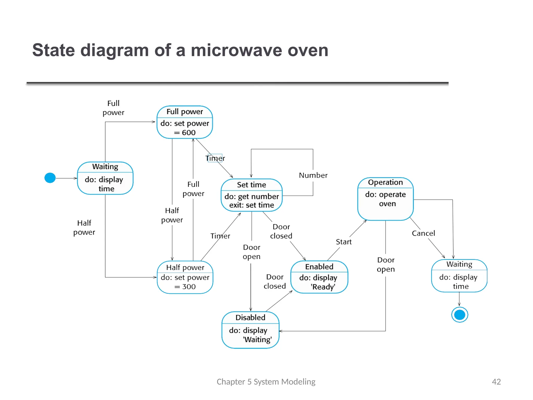 State diagram of a microwave oven
Chapter 5 System Modeling 42
 