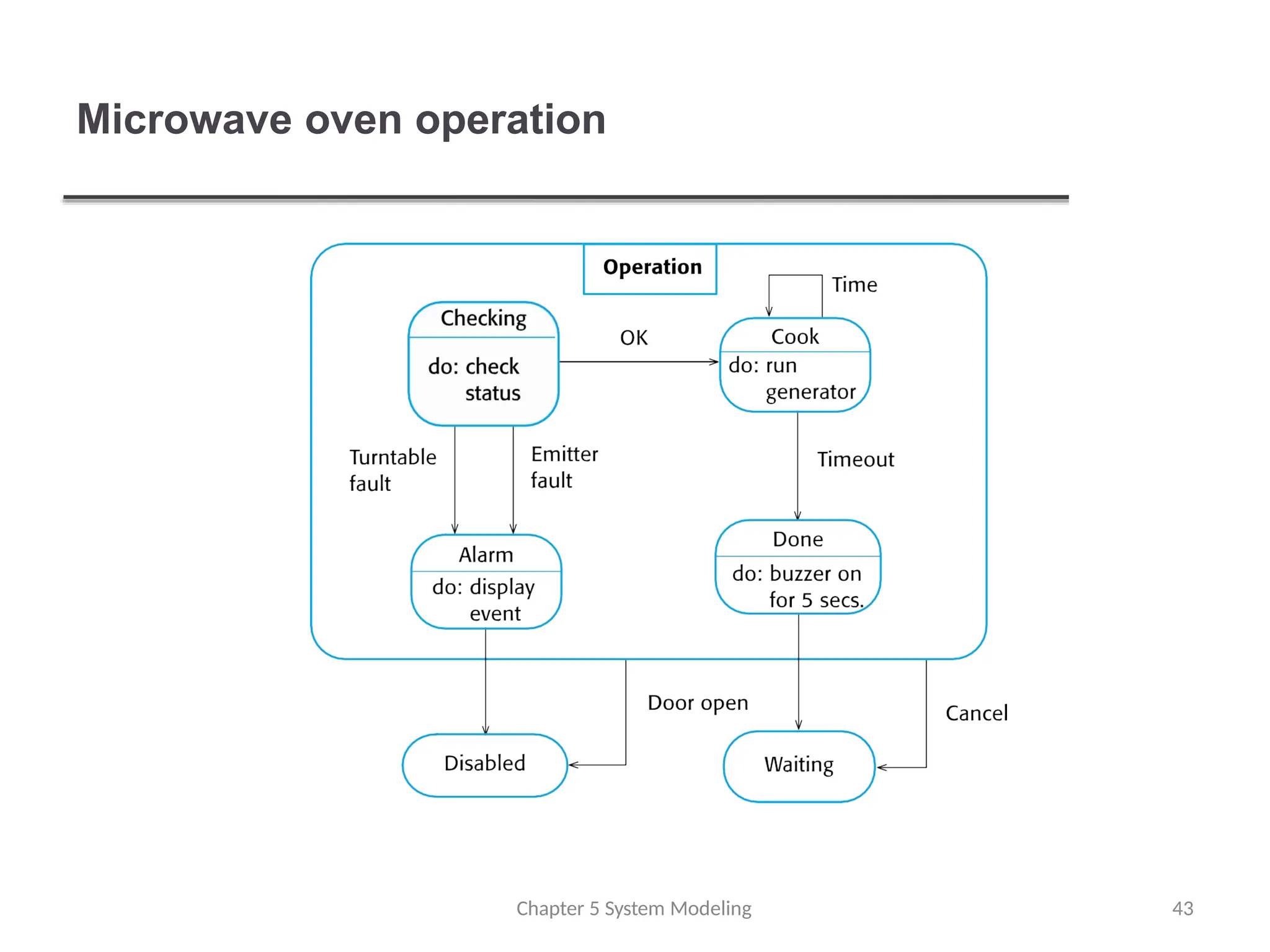 Microwave oven operation
Chapter 5 System Modeling 43
 