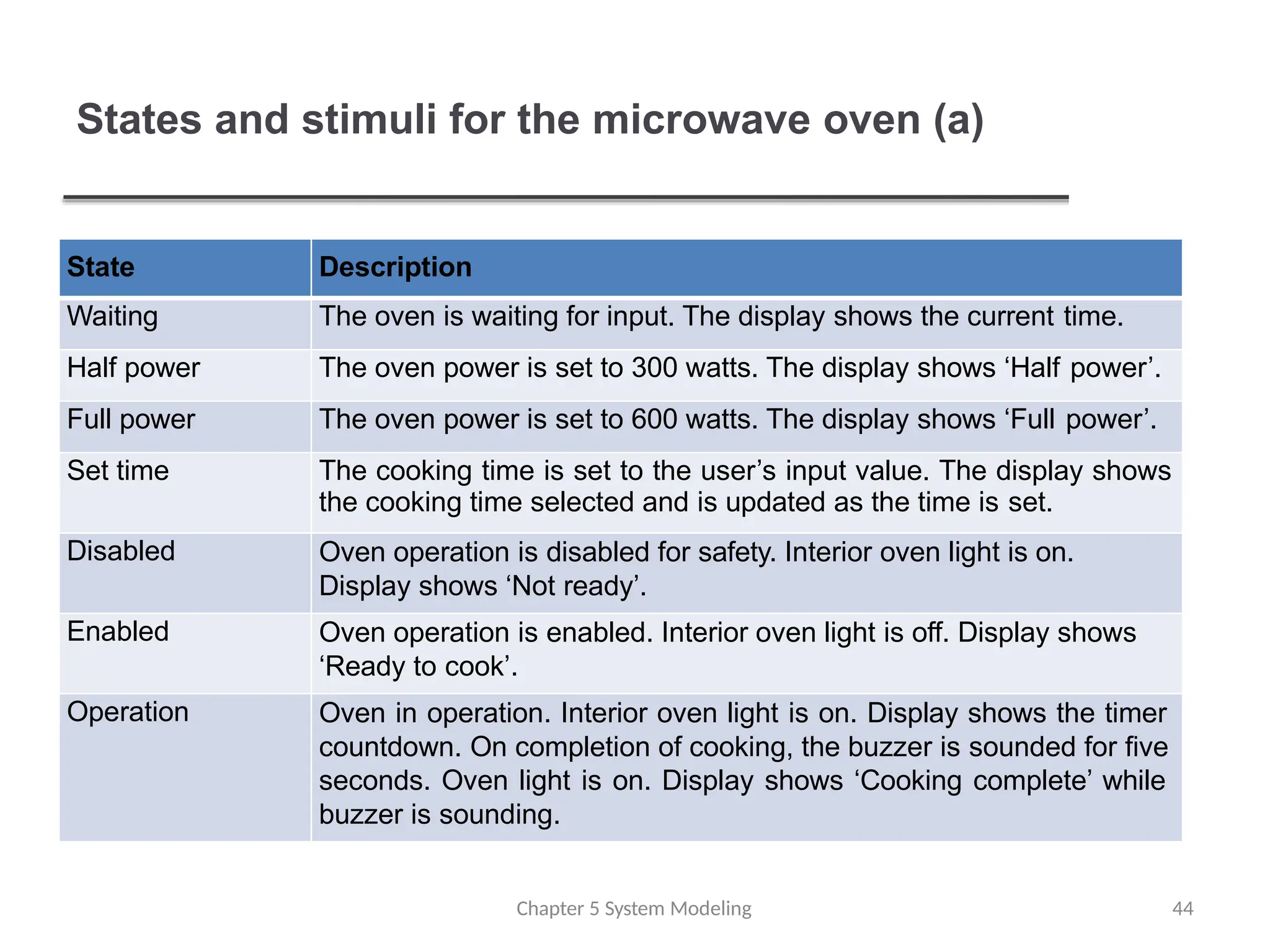 States and stimuli for the microwave oven (a)
Chapter 5 System Modeling 44
State Description
Waiting The oven is waiting for input. The display shows the current time.
Half power The oven power is set to 300 watts. The display shows ‘Half power’.
Full power The oven power is set to 600 watts. The display shows ‘Full power’.
Set time The cooking time is set to the user’s input value. The display shows
the cooking time selected and is updated as the time is set.
Disabled Oven operation is disabled for safety. Interior oven light is on.
Display shows ‘Not ready’.
Enabled Oven operation is enabled. Interior oven light is off. Display shows
‘Ready to cook’.
Operation Oven in operation. Interior oven light is on. Display shows the timer
countdown. On completion of cooking, the buzzer is sounded for five
seconds. Oven light is on. Display shows ‘Cooking complete’ while
buzzer is sounding.
 