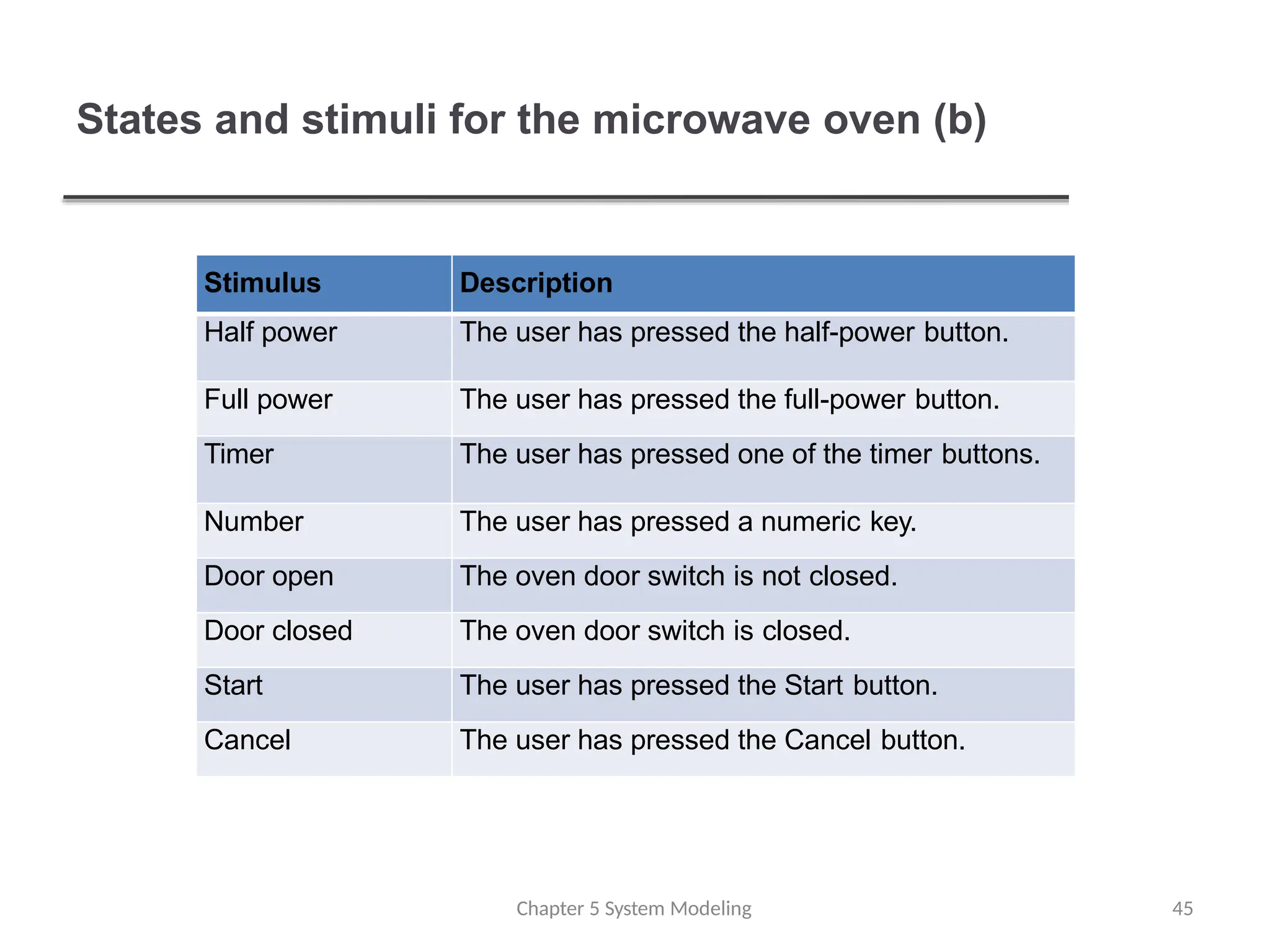 States and stimuli for the microwave oven (b)
Chapter 5 System Modeling 45
Stimulus Description
Half power The user has pressed the half-power button.
Full power The user has pressed the full-power button.
Timer The user has pressed one of the timer buttons.
Number The user has pressed a numeric key.
Door open The oven door switch is not closed.
Door closed The oven door switch is closed.
Start The user has pressed the Start button.
Cancel The user has pressed the Cancel button.
 