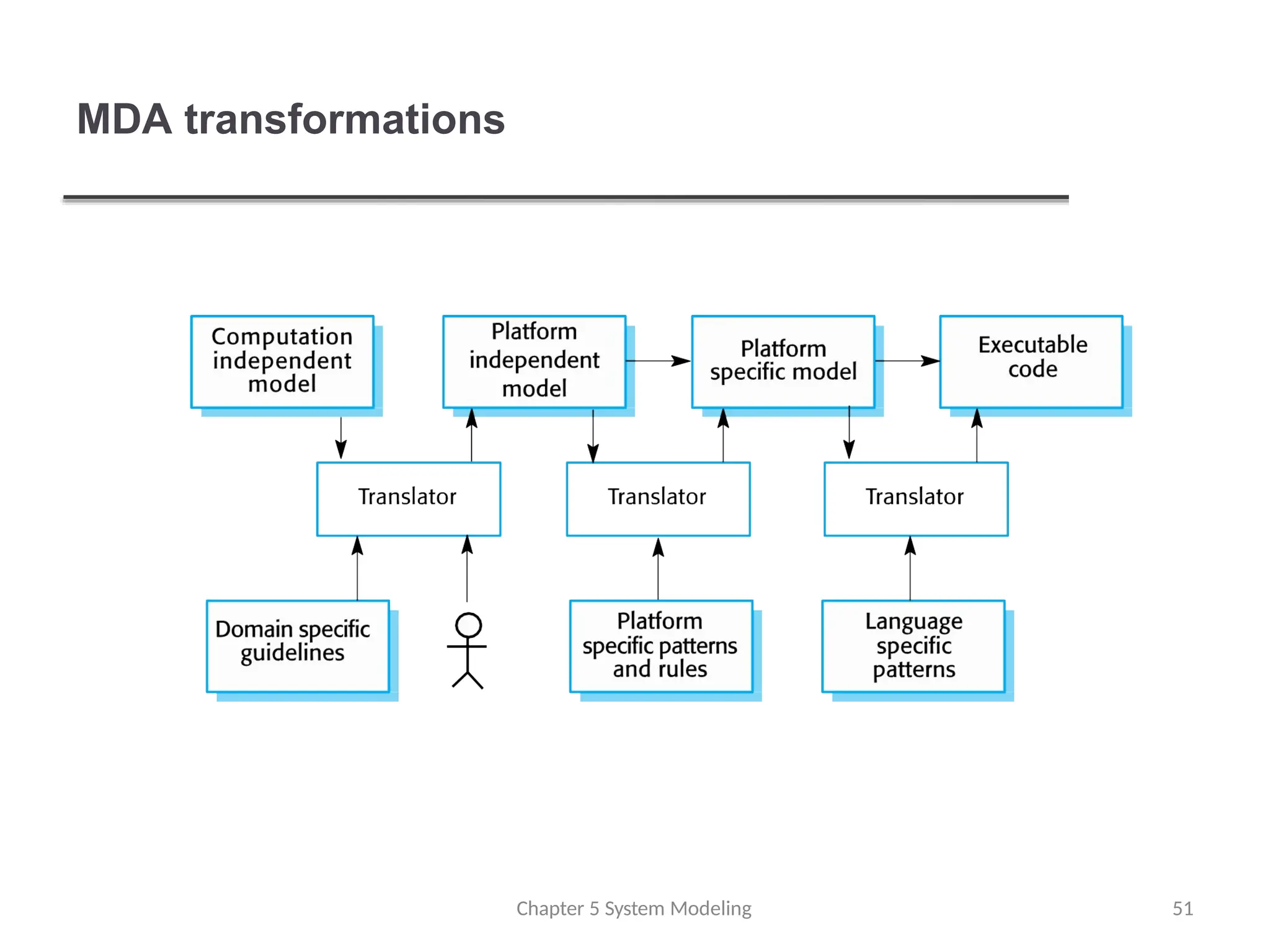 MDA transformations
Chapter 5 System Modeling 51
 