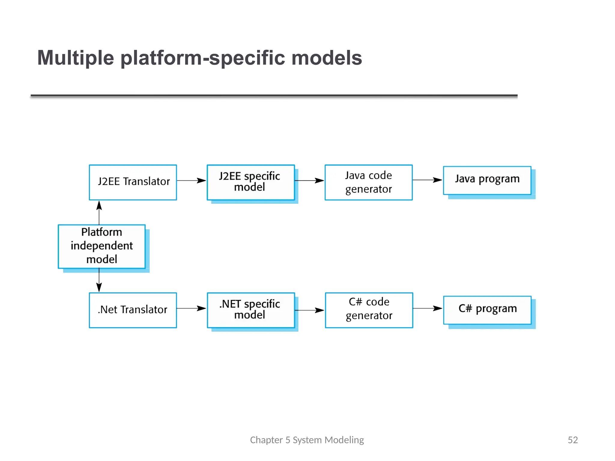 Multiple platform-specific models
Chapter 5 System Modeling 52
 