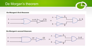 De Morgan’s theorem
 