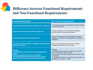 Functional Requirements Explain S.E Lec# 4 (Requirement Engineering).pptx