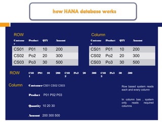 MISSION, VISION AND VALUES
1.
Row based system reads
each and every column
In column bas , system
only reads required
columns
Custome
r
Product QTY Amount
CS01 P01 10 200
CS02 Po2 20 300
CS03 Po3 30 500
ROW
Custome
r
Product QTY Amount
CS01 P01 10 200
CS02 Po2 20 300
CS03 Po3 30 500
Column
CS0
1
P01 10 200 CS0
2
Po2 20 300 CS0
3
Po3 30 500
Customer CS01 CS02 CS03
Product P01 P02 P03
Quantity 10 20 30
Amount 200 300 500
ROW
Column
 