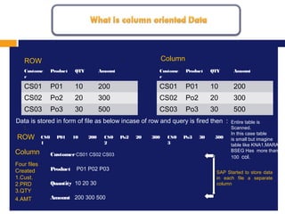 MISSION, VISION AND VALUES
Data is stored in form of file as below incase of row and query is fired then :
1.
SAP Started to store data
in each file a separate
column
Custome
r
Product QTY Amount
CS01 P01 10 200
CS02 Po2 20 300
CS03 Po3 30 500
ROW
Custome
r
Product QTY Amount
CS01 P01 10 200
CS02 Po2 20 300
CS03 Po3 30 500
Column
CS0
1
P01 10 200 CS0
2
Po2 20 300 CS0
3
Po3 30 500
Customer CS01 CS02 CS03
Product P01 P02 P03
Quantity 10 20 30
Amount 200 300 500
ROW
Column
Four files
Created
1.Cust.
2.PRD
3.QTY
4.AMT
Entire table is
Scanned.
In this case table
is small but imagine
table like KNA1,MARA
BSEG Has more than
100 col.
 