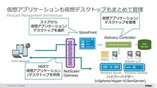 © 2015 Citrix | Confidential
仮想アプリケーションも仮想デスクトップもまとめて管理
FlexCast Management Architecture
NetScaler
Gateway
StoreFront
Delivery Controller
ストアから
仮想アプリケーション/
デスクトップを選択
HDXで
仮想アプリケーション
/デスクトップを利用
仮想アプリケーション/
デスクトップを管理
SQL
Server
ハイパーバイザー
(vSphere/Hyper-V/XenServer)
*
Windows Server Windows Desktop
Citrix Receiver デスクトップ
アプリ
 