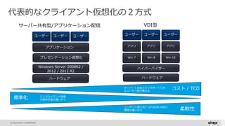 © 2015 Citrix | Confidential
Win 10Win 8Win 7
Hardware
ハイパーバイザー
ハードウェア
アプリ
ユーザー
アプリ アプリ
ユーザー ユーザー
サーバー共有型/アプリケーション配信 VDI型
ハードウェア
プレゼンテーション仮想化
ユーザー ユーザー ユーザー
Windows Server 2008R2 /
2012 / 2012 R2
アプリケーション
コスト / TCO
標準化
柔軟性
代表的なクライアント仮想化の２方式
サーバー１台あたりでサポートでき
るユーザー数が異なる
シンクライアント環境
の提供形態の違いから
ユーザーに割り当てられるSW,HWの
環境の違いから
 