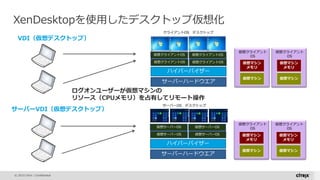 © 2015 Citrix | Confidential
XenDesktopを使用したデスクトップ仮想化
VDI（仮想デスクトップ）
サーバーVDI（仮想デスクトップ）
サーバーハードウエア
ハイパーバイザー
仮想クライアントOS
クライアントOS デスクトップ
仮想クライアントOS
仮想クライアントOS 仮想クライアントOS 仮想マシン
メモリ
仮想マシン
仮想クライアント
OS
仮想マシン
メモリ
仮想マシン
仮想クライアント
OS
ログオンユーザーが仮想マシンの
リソース（CPUメモリ）を占有してリモート操作
サーバーOS デスクトップ
サーバーハードウエア
ハイパーバイザー
仮想サーバーOS 仮想サーバーOS
仮想サーバーOS 仮想サーバーOS 仮想マシン
メモリ
仮想マシン
仮想クライアント
OS
仮想マシン
メモリ
仮想マシン
仮想クライアント
OS
 