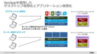© 2015 Citrix | Confidential
XenAppを使用した
デスクトップ仮想化とアプリケーション仮想化
サーバーで実行されるアプリケーション
とデスクトップをリモート操作
サーバーにログオンしたユーザーが
リソースを共有
サーバーハードウエア
任意）ハイパーバイザー
仮想Windowsサーバー
サーバーハードウエア
任意）ハイパーバイザー
仮想Windowsサーバー
仮想サーバー
メモリ
仮想サーバー
CPU
Windows Server
サーバーにログオンしたユーザーが
リソースを共有
仮想サーバー
メモリ
仮想サーバー
CPU
Windows Server
サーバーOS
デスクトップ
サーバーOS
デスクトップ
サーバーOS
デスクトップ
アプリケーション仮想化
サーバー共有デスクトップ
 