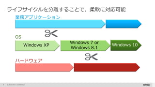 © 2015 Citrix | Confidential
Windows XP
Windows 7 or
Windows 8.1
業務アプリケーション
OS
ハードウェア
ライフサイクルを分離することで、柔軟に対応可能
6
Windows 10
 