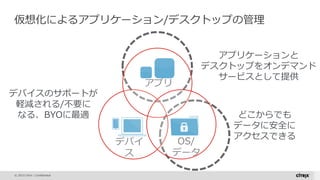 © 2015 Citrix | Confidential
Devices
デバイ
ス
仮想化によるアプリケーション/デスクトップの管理
アプリケーションと
デスクトップをオンデマンド
サービスとして提供
どこからでも
データに安全に
アクセスできる
デバイスのサポートが
軽減される/不要に
なる、BYOに最適
Appsアプリ
Data
OS/
データ
 