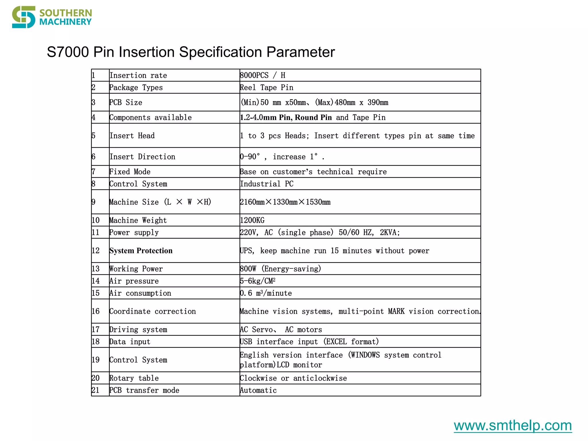 S7000 Pin Insertion Specification Parameter
1 Insertion rate 8000PCS / H
2 Package Types Reel Tape Pin
3 PCB Size (Min)50 mm x50mm、(Max)480mm x 390mm
4 Components available 1.2-4.0mm Pin, Round Pin and Tape Pin
5 Insert Head 1 to 3 pcs Heads; Insert different types pin at same time
6 Insert Direction 0-90°, increase 1°.
7 Fixed Mode Base on customer’s technical require
8 Control System Industrial PC
9 Machine Size (L × W ×H) 2160mm×1330mm×1530mm
10 Machine Weight 1200KG
11 Power supply 220V, AC (single phase) 50/60 HZ, 2KVA;
12 System Protection UPS, keep machine run 15 minutes without power
13 Working Power 800W (Energy-saving)
14 Air pressure 5-6kg/CM2
15 Air consumption 0.6 m3/minute
16 Coordinate correction Machine vision systems, multi-point MARK vision correction.
17 Driving system AC Servo、 AC motors
18 Data input USB interface input (EXCEL format)
19 Control System
English version interface (WINDOWS system control
platform)LCD monitor
20 Rotary table Clockwise or anticlockwise
21 PCB transfer mode Automatic
www.smthelp.com
 