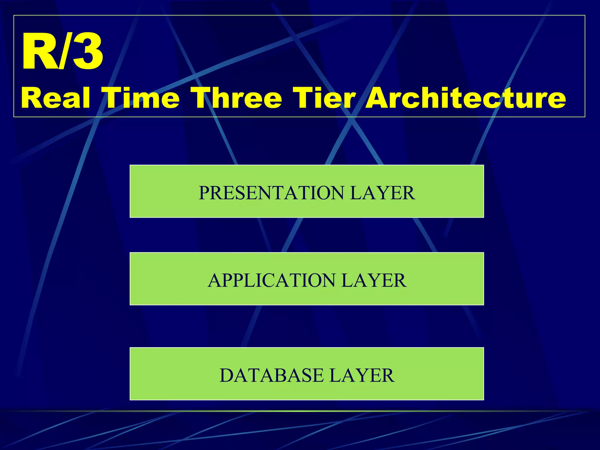 R/3 Real Time Three Tier Architecture PRESENTATION LAYER APPLICATION LAYER DATABASE LAYER 