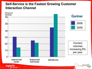 Self-Service is the Fastest Growing Customer Interaction Channel 0 10 20 30 40 50 60 Percent of Contacts Internal Call Center Outsourced Call Center Self-Service 2006 2009 Contact volumes increasing 8% per year 