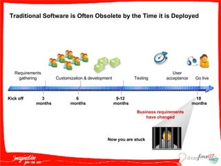 Traditional Software is Often Obsolete by the Time it is Deployed Kick off Requirements gathering 3  months Customization & development 9-12  months Testing  User acceptance Go live Business requirements have changed 18  months 6  months Now you are stuck 