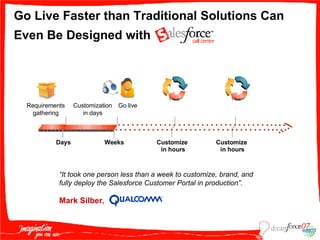 Go Live Faster than Traditional Solutions Can Even Be Designed with Requirements gathering Days Customization in days Go live Weeks Customize  in hours Customize  in hours “ It took one person less than a week to customize, brand, and fully deploy the Salesforce Customer Portal in production”. Mark Silber , 