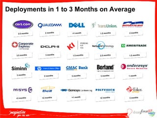 Deployments in 1 to 3 Months on Average 3.5 months 1.5 months <3 months 3 months 3.5 months 3 months 1 month 1.5 months <1 month 3 months 2 months 1.5 months 3 months 2 months 2   months 2.5 months <2 months <1 month <2 months 3 months 