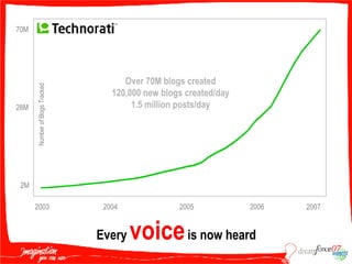 Over 70M blogs created 120,000 new blogs created/day 1.5 million posts/day Every   voice   is now heard 2003 2004 2006 2007 2M 70M 28M Number of Blogs Tracked 2005 