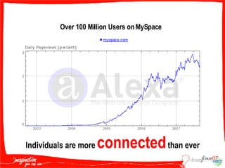 Over 100 Million Users on MySpace Individuals are more   connected   than ever 
