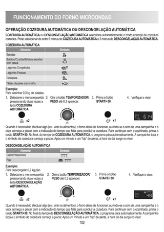 FUNCIONAMENTO DO FORNO MICROONDAS
102
OPERAÇÃO COZEDURA AUTOMÁTICA OU DESCONGELAÇÃO AUTOMÁTICA
COZEDURAAUTOMÁTICA ou DESCONGELAÇÃO AUTOMÁTICA selecciona automaticamente o modo e tempo de cozedura
correctos.Podeseleccionardeentre6menusdeCOZEDURAAUTOMÁTICAe2menusdeDESCONGELAÇÃOAUTOMÁTICA.
COZEDURAAUTOMÃTICA
DESCONGELAÇÃOAUTOMÁTICA
Alimento Simbolo
Bebidas
Batatas Cozidas/Batatas assadas
corn casca
Legumes Congelados
Legumes Frescos
Refeições
Filetes de peixe com molho
Alimento Simbolo
Carne/Peixe/Aves
Pão
Exemplo:
Para cozinhar 0,3 kg de batatas.
x2 x1
Exemplo:
Para descongelar 0,2 kg pão.
1. Selecione o menu requerido
pressionando duas vezes a
tecla DESCONGELAÇÃO
AUTOMÁTICA.
x2 x1
Quando é necessário efectuar algo (ex.: virar os alimentos), o forno deixa de funcionar, ouvindo-se o som de uma campainha e o
visor começa a piscar com a indicação do tempo que falta para concluir a cozedura. Para continuar com o cozinhado, prima o
botão START/+30. No final, do tempo de COZEDURAAUTOMÁTICA, o programa pára automaticamente.Acampainha toca e
o símbolo de cozedura começa a piscar.Após um minuto e um “bip” de alerta, a hora do dia surge no visor.
Quando é necessário efectuar algo (ex.: virar os alimentos), o forno deixa de funcionar, ouvindo-se o som de uma campainha e o
visor começa a piscar com a indicação do tempo que falta para concluir a cozedura. Para continuar com o cozinhado, prima o
botão START/+30. No final do tempo de DESCONGELAÇÃOAUTOMÁTICA, o programa pára automaticamente.Acampainha
toca e o símbolo de cozedura começa a piscar.Após um minuto e um “bip” de alerta, a hora do dia surge no visor.
1. Selecione o menu requerido
pressionando duas vezes a
tecla COZEDURA
AUTOMÁTICA.
2. Gire o botão TEMPORIZADOR/
PESO até 0.3 aparecer.
3. Prima o botão
START/+30.
4. Verifique o visor:
2. Gire o botão TEMPORIZADOR/
PESO até 0.2 aparecer.
3. Prima o botão
START/+30.
4. Verifique o visor:
 