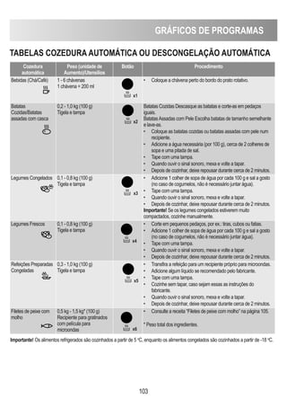 GRÁFICOS DE PROGRAMAS
103
TABELAS COZEDURA AUTOMÁTICA OU DESCONGELAÇÃO AUTOMÁTICA
Cozedura
automática
Peso (unidade de
Aumento)/Utensilios
Botão Procedimento
Bebidas (Chá/Café) 1 - 6 chávenas
1 chávena = 200 ml
• Coloque a chávena perto do bordo do prato rotativo.
Batatas
Cozidas/Batatas
assadas corn casca
0,2 - 1,0 kg (100 g)
Tigela e tampa
Batatas Cozidas Descasque as batatas e corte-as em pedaços
iguais.
BatatasAssadas com Pele Escolha batatas de tamanho semelhante
e lave-as.
• Coloque as batatas cozidas ou batatas assadas com pele num
recipiente.
• Adicione a água necessária (por 100 g), cerca de 2 colheres de
sopa e uma pitada de sal.
• Tape com uma tampa.
• Quando ouvir o sinal sonoro, mexa e volte a tapar.
• Depois de cozinhar, deixe repousar durante cerca de 2 minutos.
Legumes Congelados 0,1 - 0,8 kg (100 g)
Tigela e tampa
• Adicione 1 colher de sopa de água por cada 100 g e sal a gosto
(no caso de cogumelos, não é necessário juntar água).
• Tape com uma tampa.
• Quando ouvir o sinal sonoro, mexa e volte a tapar.
• Depois de cozinhar, deixe repousar durante cerca de 2 minutos.
Importante! Se os legumes congelados estiverem muito
compactados, cozinhe manualmente.
Legumes Frescos 0,1 - 0,8 kg (100 g)
Tigela e tampa
• Corte em pequenos pedaços, por ex.: tiras, cubos ou fatias.
• Adicione 1 colher de sopa de água por cada 100 g e sal a gosto
(no caso de cogumelos, não é necessário juntar água).
• Tape com uma tampa.
• Quando ouvir o sinal sonoro, mexa e volte a tapar.
• Depois de cozinhar, deixe repousar durante cerca de 2 minutos.
Refeições Preparadas
Congeladas
0,3 - 1,0 kg (100 g)
Tigela e tampa
• Transfira a refeição para um recipiente próprio para microondas.
• Adicione algum líquido se recomendado pelo fabricante.
• Tape com uma tampa.
• Cozinhe sem tapar, caso sejam essas as instruções do
fabricante.
• Quando ouvir o sinal sonoro, mexa e volte a tapar.
• Depois de cozinhar, deixe repousar durante cerca de 2 minutos.
Filetes de peixe com
molho
0,5 kg - 1,5 kg* (100 g)
Recipiente para gratinados
com película para
microondas
• Consulte a receita “Filetes de peixe com molho” na página 105.
* Peso total dos ingredientes.
Importante! Os alimentos refrigerados são cozinhados a partir de 5 o
C, enquanto os alimentos congelados são cozinhados a partir de -18 o
C.
x1
x2
x3
x4
x5
x6
 