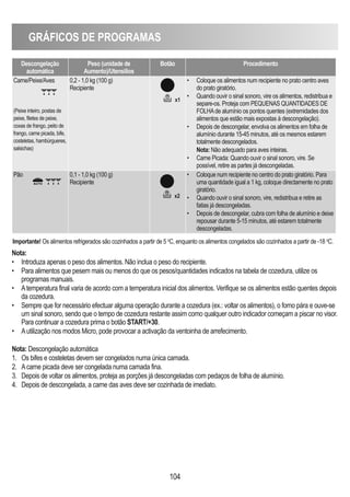 GRÁFICOS DE PROGRAMAS
104
Importante! Os alimentos refrigerados são cozinhados a partir de 5 o
C, enquanto os alimentos congelados são cozinhados a partir de -18 o
C.
Descongelação
automática
Peso (unidade de
Aumento)/Utensilios
Botão Procedimento
Carne/Peixe/Aves
(Peixe inteiro, postas de
peixe, filetes de peixe,
coxas de frango, peito de
frango, carne picada, bife,
costeletas, hambúrgueres,
salsichas)
0,2 - 1,0 kg (100 g)
Recipiente
• Coloque os alimentos num recipiente no prato centro aves
do prato giratório.
• Quando ouvir o sinal sonoro, vire os alimentos, redistribua e
separe-os. Proteja com PEQUENAS QUANTIDADES DE
FOLHAde alumínio os pontos quentes (extremidades dos
alimentos que estão mais expostas à descongelação).
• Depois de descongelar, envolva os alimentos em folha de
alumínio durante 15-45 minutos, até os mesmos estarem
totalmente descongelados.
Nota: Não adequado para aves inteiras.
• Carne Picada: Quando ouvir o sinal sonoro, vire. Se
possível, retire as partes já descongeladas.
Pão 0,1 - 1,0 kg (100 g)
Recipiente
• Coloque num recipiente no centro do prato giratório. Para
uma quantidade igual a 1 kg, coloque directamente no prato
giratório.
• Quando ouvir o sinal sonoro, vire, redistribua e retire as
fatias já descongeladas.
• Depois de descongelar, cubra com folha de alumínio e deixe
repousar durante 5-15 minutos, até estarem totalmente
descongeladas.
x1
x2
Nota:
• Introduza apenas o peso dos alimentos. Não inclua o peso do recipiente.
• Para alimentos que pesem mais ou menos do que os pesos/quantidades indicados na tabela de cozedura, utilize os
programas manuais.
• Atemperatura final varia de acordo com a temperatura inicial dos alimentos. Verifique se os alimentos estão quentes depois
da cozedura.
• Sempre que for necessário efectuar alguma operação durante a cozedura (ex.: voltar os alimentos), o forno pára e ouve-se
um sinal sonoro, sendo que o tempo de cozedura restante assim como qualquer outro indicador começam a piscar no visor.
Para continuar a cozedura prima o botão START/+30.
• Autilização nos modos Micro, pode provocar a activação da ventoinha de arrefecimento.
Nota: Descongelação automática
1. Os bifes e costeletas devem ser congelados numa única camada.
2. Acarne picada deve ser congelada numa camada fina.
3. Depois de voltar os alimentos, proteja as porções já descongeladas com pedaços de folha de alumínio.
4. Depois de descongelada, a carne das aves deve ser cozinhada de imediato.
 