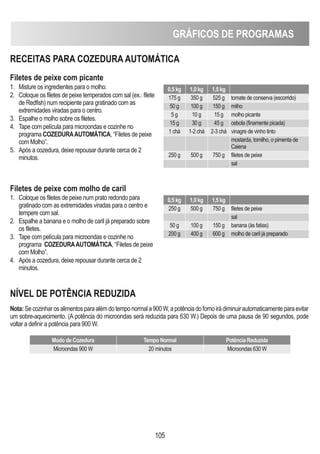 GRÁFICOS DE PROGRAMAS
105
RECEITAS PARA COZEDURA AUTOMÁTICA
Filetes de peixe com picante
1. Misture os ingredientes para o molho.
2. Coloque os filetes de peixe temperados com sal (ex.: filete
de Redfish) num recipiente para gratinado com as
extremidades viradas para o centro.
3. Espalhe o molho sobre os filetes.
4. Tape com película para microondas e cozinhe no
programa COZEDURAAUTOMÁTICA, “Filetes de peixe
com Molho”.
5. Após a cozedura, deixe repousar durante cerca de 2
minutos.
Filetes de peixe com molho de caril
1. Coloque os filetes de peixe num prato redondo para
gratinado com as extremidades viradas para o centro e
tempere com sal.
2. Espalhe a banana e o molho de caril já preparado sobre
os filetes.
3. Tape com película para microondas e cozinhe no
programa COZEDURAAUTOMÁTICA, “Filetes de peixe
com Molho”.
4. Após a cozedura, deixe repousar durante cerca de 2
minutos.
0,5 kg 1,0 kg 1,5 kg
175 g 350 g 525 g tomate de conserva (escorrido)
50 g 100 g 150 g milho
5 g 10 g 15 g molho picante
15 g 30 g 45 g cebola (finamente picada)
1 chá 1-2 chá 2-3 chá vinagre de vinho tinto
mostarda, tomilho, o pimenta de
Caiena
250 g 500 g 750 g filetes de peixe
sal
0,5 kg 1,0 kg 1,5 kg
250 g 500 g 750 g filetes de peixe
sal
50 g 100 g 150 g banana (às fatias)
200 g 400 g 600 g molho de caril já preparado
Nota:Secozinharosalimentosparaalémdotemponormala900W,apotênciadofornoirádiminuirautomaticamenteparaevitar
um sobre-aquecimento. (A potência do microondas será reduzida para 630 W.) Depois de uma pausa de 90 segundos, pode
voltar a definir a potência para 900 W.
NÍVEL DE POTÊNCIA REDUZIDA
Modo de Cozedura Tempo Normal Potência Reduzida
Microondas 900 W 20 minutos Microondas 630 W
 
