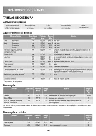 GRÁFICOS DE PROGRAMAS
106
TABELAS DE COZEDURA
Abreviaturas utilizadas
Aquecer alimentos e bebibas
Descongelar
chá = colher de chá kg = quilograma l = litro cm = centímetro c/sopa =
colher de sopacháv. = chávena cheia g = grama ml = mililitro min = minutos
Alimento/Bebida quantidade
-g/ml-
Potência
Nivel
Tempo
-Min-
Método
Leite, 1 chávena 150 900 W aprox. 1 não tape
Água, 1 chávena
6 chávenas
1 prato
150
900
1000
900 W
900 W
900 W
aprox. 2
8-10
9-11
não tape
não tape
não tape
Travessas (legumes, carne e
acompanhamentos)
400 900 W 4-6 junte um pouco de água ao molho, tape e mexa a meio do
tempo
Guisado/sopa 200 900 W 1-2 tape, mexa após aquecer
Legumes 200
500
900 W
900 W
2-3
3-5
se necessário, junte um pouco de água, tape e mexa a meio
do tempo
Carne, 1 fatia* 200 900 W aprox. 3 espalhe o molho por cima, tape
Filete de peixe* 200 900 W 3-5 tape
Bolo, 1 fatia 150 450 W 1
/2-1 coloque num recipiente
Comida para bebés, de 1 boião 190 450 W 1
/2-1 transfira para um recipiente próprio para microondas. Depois
aquecido, mexa bem e verifique a temperatura
Manteiga ou margarina derretida* 50 900 W 1
/2 tape
Chocolate derretido 100 450 W 3-4 mexa de vez em quando
* Temperatura de refrigeração
Alimento quantidade
-g-
Potência
Nivel
Tempo
-Min-
Método Tempo de
repouso
-Min-
Goulash 500 270 W 8-9 mexa a meio do tempo de descongelação 10-30
Bolos, 1 fatia 150 270 W 1-3 coloque num recipiente 5
Fruta, ex.: cerejas, morangos,
ameixas, framboesas
250 270 W 3-5 espalhe de forma uniforme, vire a meiodo tempo de
descongelação
5
Descongelar e cozinhar
Alimento quantidade
-g-
Potência
Nivel
Tempo
-Min-
Método Tempo de
repouso
-Min-
Filete de peixe 300 900 W 9-11 tape 2
Travessas 400 900 W 8-10 tape, mexa após 6 minutos 2
Os tempos indicados na tabela são valores de referência que podem variar consoante a temperatura de congelação, a constituição e o peso
dos alimentos.
 
