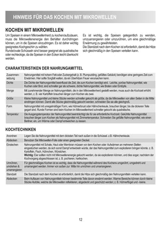 12
HinWeiS FÜR dAS KOcHen MiT MiKROWeLLen
KOcHen MiT MiKROWeLLen
cHARAKTeRiSTiKen deR nAHRUnGAMiTTeL
KOcHTecHniKen
Um Speisen in einem Mikrowellenherd zu kochen/aufzutauen,
muss die Mikrowellenenergie den Behälter durchdringen
können, um in die Speisen einzudringen. Es ist daher wichtig
geeignetes Kochgeschirr zu wählen.
Runde/ovale Schüsseln sind besser geeignet als quadratische
oderrechteckige,dadieSpeisenindenEckenleichtüberkocht
werden.
Es ist wichtig, die Speisen gelegentlich zu wenden,
umzuarrangieren oder umzurühren, um eine gleichmäßige
Erwärmung zu gewährleisten.
DieStandzeitnachdemKochenisterforderlich,damitdieHitze
sich gleichmäßig in den Speisen verteilen kann.
Zusammen-
setzung
Nahrungsmittel mit hohem Fett-oder Zuckergehalt (z. B. Plumpudding, gefülltes Gebäck) benötigen eine geringere Zeit zum
Erwärmen. Hier sollte Sorgfalt walten, da ein Überhitzen Feuer verursachen kann.
Dichte Die Dichte der Nahrungsmittel beeinflusst die Zeit, die zum Kochen benötigt wird. Leichte, poröse Nahrungsmittel, wie
Kuchen oder Brot, sind schneller gar als schwere, dichte Nahrungsmittel, wie Braten oder Eintöpfe.
Menge Mit zunehmender Menge an Nahrungsmitteln, die in den Mikrowellenherd gestellt werden, muss auch die Kochzeit erhöht
werden, z. B. vier Kartoffeln brauchen länger zum Kochen als zwei.
Größe Kleine Nahrungsmittel und kleine Stücke werden schneller gekocht als größe, da die Mikrowellen von allen Seiten in die Mitte
eindringen können. Damit alle Stücke gleichmäßig gekocht werden, schneiden Sie sie alle gleichgroß.
Form Nahrungsmittel mit unregelmäßiger Form, wie Hühnerbrust oder Hähnchenkeule, brauchen länger, bis die dickeren Teile
gegart sind. Runde Formen sind beim Kochen im Mikrowellenherd schneller gekocht als quadratische.
Temperatur DieAusgangstemperatur der Nahrungsmittel beeinträchtigt die für sie erforderliche Kochzeit. Gekühlte Nahrungsmittel
brauchen länger zum Kochen als Nahrungsmittel mit Zimmertemperatur. Schneiden Sie gefüllte Nahrungsmittel, wie einen
Berliner, ein, um Wärme oder Dampf entweichen zu lassen.
Anordnen Legen Sie die Nahrungsmittel mit dem dicksten Teil nach außen in die Schüssel. z.B. Hähnchenkeule.
Abdecken Benutzen Sie Mikrowellen-Folie oder einen geeigneten Deckel.
Einstechen Nahrungsmittel mit Schale, Haut oder Membran müssen vor dem Kochen oder Aufwärmen an mehreren Stellen
eingestochen werden, da sich sonst Dampf entwickeln würde, der das Nahrungsmittel zum explodieren bringen könnte. z. B.
Kartoffeln, Fisch, Hühnchen, Würstchen.
Wichtig: Eier sollten nicht mit Mikrowellenenergie gekocht werden, da sie explodieren können, und dies sogar, nachdem der
Kochvorgang abgeschlossen ist; z. B. pochieren, hartkochen.
Umrühren,
umdrehen &
umarrangieren
Für gleichmäßiges Kochen ist es wichtig, dass die Nahrungsmittel während des Kochens umgerührt, umgedreht und
umarrangiert werden. Immer von außen zur Mitte hin umrühren und umarrangieren.
Standzeit Die Standzeit nach dem Kochen ist erforderlich, damit die Hitze sich gleichmäßig den Nahrungsmitteln verteilen kann.
Abdecken BeimAuftauen von Nahrungsmitteln können bestimmte Teile davon erwärmt werden. Warme Bereiche können durch kleine
StückeAlufolie, welche die Mikrowellen reflektieren, abgedeckt und geschützt werden; z. B. Hühnerflügel und –beine.
 