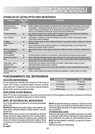 COCCIóN TECNICAS MICROONDAS 
FUNCIONAMIENTO DEL MICROONDAS
127
UTENSILIOS DE COCINA APTOS PARA MICROONDAS
Recipientes Adecuados
para
microondas
Comentarios
Papel de aluminio y
recipientes de papel de
aluminio
 /  Pueden utilizarse trozos pequeños de papel de aluminio para proteger los alimentos y evitar que se
sobrecalienten. Mantenga el papel de aluminio a al menos 2 cm de las paredes del horno, ya que
pueden formarse arcos eléctricos. No se recomiendan los recipientes de papel de aluminio a
menos que lo especifique el fabricante, siga las instrucciones atentamente.
Fuentes refractarias  Siga siempre las instrucciones del fabricante. No supere los tiempos de calentamiento facilitados.
Tenga mucho cuidado, ya que estas fuentes se calientan mucho.
Loza y cerámica  /  La porcelana, la cerámica, la cerámica vitrificada y la porcelana, suelen ser adecuados excepto
cuando tienen adornos metálicos.
Cristalería
(p. ej. Pyrex ®)
 Debería tenerse cuidado al utilizar cristalería delicada, ya que puede romperse o rajarse si se calienta
repentinamente.
Metal  No se recomienda utilizar recipientes metálicos con energía microondas, ya que formará arcos
eléctricos que pueden causar un incendio.
Plásticos y poliestireno
(p. ej.: recipientes de
comida rápida)
 Debe tenerse cuidado, ya que algunos recipientes se deforman, funden o decoloran a temperaturas
altas.
Film transparente  No debería estar en contacto con los alimentos y debe perforarse para dejar escapar el vapor.
Bolsas para congelar y
asar
 Deben perforarse para dejar escapar el vapor.Asegúrese de que las bolsas son adecuadas para su
uso en microondas. No utilice cierres de plástico o metal, ya que pueden fundirse o prenderse debido
a la formación de arcos eléctricos del metal.
Papel: platos, vasos y
papel de cocina
 Utilícelos sólo para calentar o para absorber la humedad. Debe tenerse cuidado, ya que el
sobrecalentamiento puede causar un incendio.
Recipientes de paja y
madera
 Esté siempre atento al horno cuando utilice estos materiales, ya que el sobrecalentamiento puede
causar un incendio.
Papel reciclado y de
periódico
 Puede contener extractos de metal que formarán arcos eléctricos y pueden causar un incendio.
FUNCIONAMIENTO DEL MICROONDAS
COCCIóN MICROONDAS
DESCONGELACIóN MANUAL
Utilice 270 W para la descongelación manual (sin accionar la función de Descongelación automática). Aparecerá el símbolo de
descongelación en pantalla al seleccionar el nivel de potencia.
Con las operaciones manuales podrá programar el horno para un
máximo de 90 minutos. La unidad de ingreso de tiempo de cocción
puede variar entre 15 segundos y cinco minutos. Depende del tiempo
totaldecocción,talcomoseenseñaenlatabla.
NIVEL DE POTENCIA DEL MICROONDAS
Hay 6 niveles diferentes de potencia de microondas preajustables
parasuhorno.
900 W/ALTA Utilizado para cocción rápida o para recalentar, p.ej.
sopas, guisos, alimentos enlatados, bebidas calientes, verduras,
pescado,etc.
630 W Utilizado para la cocción más prolongada de alimentos
densos,comocarneasada,pastelesdecarneycomidasalplatoy
también para platos sensibles como salsa de queso y pasteles de
bizcocho.Enestepuntodeajuste,másreducido,lasalsanohervirá
y los alimentos se cocerán uniformemente sin quemarse en los
bordes
W=WATT
450WParaalimentosdensosquerequierenuntiempodecocción
largo en la cocina convencional, por ejemplo platos de buey. Se
recomiendautilizaresteajustedelapotenciaparaasegurarquela
carnequedetierna.
270W/DESCONGELACIóN
Seleccione este ajuste para descongelar asegurando que el plato
se descongela uniformemente. Este ajuste es también ideal para
cocerafuegolentoarroz,pasta,etc.yparacocerflanesdehuevo.
90 W Para descongelación cuidadosa, por ejemplo de dulces o
pastelesdecrema.
0WParaelavisadordereposo/cocina.
Tiempo de cocción Unidad
0-5 minutos 15 segundos
5-10 minutos 30 segundos
10-30 minutos 1 minuto
30-90 minutos 5 minutos
 