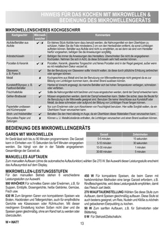 13
HinWeiS FÜR dAS KOcHen MiT MiKROWeLLen &
BedienUnG deS MiKROWeLLenGeRÄTS
BedienUnG deS MiKROWeLLenGeRÄTS
MiKROWeLLenSicHeReS KOcHGeScHiRR
GARen MiT MiKROWeLLen
MAnUeLLeS AUFTAUen
Zum manuellenAuftauen (ohne die automatischeAuftaufunktion) wählen Sie 270 W. BeiAuswahl dieser Leistungsstufe erscheint
dasAuftausymbol auf dem Display.
Kochgeschirr Mikrowell-
ensicher
Kommentare
Alufolie/Behälter aus
Alufolie
 /  Ein kleines StückAlufolie kann dazu benutzt werden, die Nahrungsmittel vor dem Überhitzen zu
schützen. Halten Sie die Folie mindestens 2 cm von den Herdwänden entfernt, da sonst Lichtbögen
auftreten können. Behälter ausAlufolie sind nicht zu empfehlen, es sei denn sie sind vom Hersteller
hierfür vorgesehen, befolgen Sie dieAnweisungen sorgfältig.
Anbratschüsseln  Befolgen Sie immer dieAnweisungen des Herstellers. Überschreiten Sie nicht die angegebenen
Kochzeiten. Nehmen Sie sich inAcht, da diese Schüsseln sehr heiß werden können.
Porzellan  Keramik  /  Porzellan, Keramik, glasiertes Tongeschirr und feines Porzellan sind in der Regel geeignet, außer wenn
es mit metallischem Dekor verziert ist.
Glaswaren,
z. B. Pyrex ®
 Bei der Benutzung von Glaswaren sollte Vorsicht walten, da diese durch plötzliche Erhitzung zerbrechen
oder springen können.
Metall  Kochgeschirre aus Metall sind bei der Benutzung von Mikrowellenenergie nicht geeignet da es zur
Bildung von Lichtbögen kommen kann, die einen Brand auslösen können.
Kunststoff/Styropor, z. B.
Fastfood-Behälter
 Hierbei ist Vorsicht angesagt, da manche Behälter sich bei hohen Temperaturen verbiegen, schmelzen
oder verfärben.
Frischhaltefolie  SolltedieNahrungsmittelnichtberührenundmusseingestochenwerden,damitderDampfentweichenkann.
Gefrier-/Bratbeutel  Müssen eingestochen werden, damit der Dampf entweichen kann. Stellen Sie sicher, dass die Beutel für
die Benutzung in der Mikrowelle geeignet sind. Benutzen Sie keine Verschlüsse aus Kunststoff oder
Metall, da diese schmelzen oder aufgrund der Bildung von Lichtbögen Feuer fangen können.
Papierteller undtassen
und Küchenpapier
 Nur zum Erwärmen oder zumAbsorbieren von Feuchtigkeit benutzen. Hier sollte Sorgfalt walten, da ein
Überhitzen Feuer verursachen kann.
Stroh- und Holzbehälter  Behalten Sie den Herd ständig imAuge, da ein Überhitzen dieser Materialien Feuer verursachen kann.
Recyceltes Papier und
Zeitungen
 Können u. U. Metallrückstände enthalten, die Lichtbögen verursachen und einen Brand auslösen können.
Ihr Gerät lässt sich bis zu 90 Minuten programmieren. Die Garzeit
kann in Einheiten von 15 Sekunden bis fünf Minuten eingegeben
werden. Sie hängt von der in der Tabelle angegebenen
Gesamtlänge der Garzeit ab.
MiKROWeLLen-LeiSTUnGSSTUFen
Für den manuellen Betrieb stehen 6 verschiedene
Leistungsstufen zurAuswahl.
900 W/HÖHeR Für schnelles Garen oder Erwärmen, z.B. für
Suppen, Eintöpfe, Dosengerichte, heiße Getränke, Gemüse,
Fisch usw.
630 W Zum längeren Garen von kompakteren Speisen wie
Braten, Hackbraten und Tellergerichten, auch für empfindliche
Gerichte wie Käsesossen oder Rührkuchen. Mit dieser
niedrigeren Einstellung kochen Soßen nicht über und die
Speisengarengleichmäßig,ohneamRandhartzuwerdenoder
überzulaufen.
W = WATT
450 W Für kompaktere Speisen, die beim Garen mit
herkömmlichen Methoden eine lange Garzeit erfordern, z.B.
Rindfleischgerichte,wirddieseLeistungsstufeempfohlen,damit
das Fleisch zart bleibt.
270 W/AUFTAUeinSTeLLUnG Wählen Sie diese Stufe zum
Auftauen, damit Speisen gleichmäßig auftauen. Diese Stufe ist
auchbestensgeeignet,umReis,NudelnundKlößezuköcheln
und gebackenen Eierpudding zu kochen.
90 W Zum sanften Auftauen, z.B. für Sahnetorten oder
Blätterteig.
0 W Für Stehzeit/Zeitschaltuhr.
Garzeit Zeiteinheiten
0-5 minuten 15 sekunden
5-10 minuten 30 sekunden
10-30 minuten 1 minuten
30-90 minuten 5 minuten
 