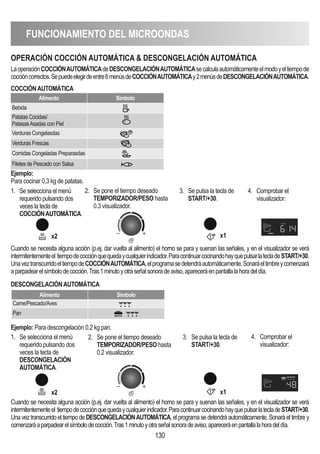 FUNCIONAMIENTO DEL MICROONDAS
130
OPERACIóN COCCIóN AUTOMÁTICA  DESCONGELACIóN AUTOMÁTICA
LaoperaciónCOCCIóNAUTOMÁTICAdeDESCONGELACIóNAUTOMÁTICAsecalculaautomáticamenteelmodoyeltiempode
coccióncorrectos.Sepuedeelegirdeentre6menúsdeCOCCIóNAUTOMÁTICAy2menúsdeDESCONGELACIóNAUTOMÁTICA.
COCCIóNAUTOMÁTICA
DESCONGELACIóNAUTOMÁTICA
Alimento Simbolo
Bebida
Patatas Cocidas/
PatasasAsadas con Piel
Verduras Congelasdas
Verduras Frescas
Comidas Congeladas Preparasdas
Filetes de Pescado con Salsa
Alimento Simbolo
Carne/Pescado/Aves
Pan
Ejemplo:
Para cocinar 0,3 kg de patatas.
x2 x1
Ejemplo: Para descongelación 0,2 kg pan.
1. Se selecciona el menú
requerido pulsando dos
veces la tecla de
DESCONGELACIóN
AUTOMÁTICA.
x2 x1
Cuando se necesita alguna acción (p.ej. dar vuelta al alimento) el horno se para y suenan las señales, y en el visualizador se verá
intermitentementeel tiempodecocciónquequedaycualquierindicador.ParacontinuarcocinandohayquepulsarlatecladeSTART/+30.
UnaveztranscurridoeltiempodeCOCCIóNAUTOMÁTICA,elprogramasedetendráautomáticamente.Sonaráeltimbreycomenzará
aparpadearelsímbolodecocción.Tras1minutoyotraseñalsonoradeaviso,apareceráenpantallalahoradeldía.
Cuando se necesita alguna acción (p.ej. dar vuelta al alimento) el horno se para y suenan las señales, y en el visualizador se verá
intermitentementeel tiempodecocciónquequedaycualquierindicador.ParacontinuarcocinandohayquepulsarlatecladeSTART/+30.
Una vez transcurrido el tiempo de DESCONGELACIóNAUTOMÁTICA, el programa se detendrá automáticamente. Sonará el timbre y
comenzaráaparpadearelsímbolodecocción.Tras1minutoyotraseñalsonoradeaviso,apareceráenpantallalahoradeldía.
1. Se selecciona el menú
requerido pulsando dos
veces la tecla de
COCCIóNAUTOMÁTICA.
2. Se pone el tiempo deseado
TEMPORIZADOR/PESO hasta
0.3 visualizador.
3. Se pulsa la tecla de
START/+30.
4. Comprobar el
visualizador:
2. Se pone el tiempo deseado
TEMPORIZADOR/PESO hasta
0.2 visualizador.
3. Se pulsa la tecla de
START/+30.
4. Comprobar el
visualizador:
 