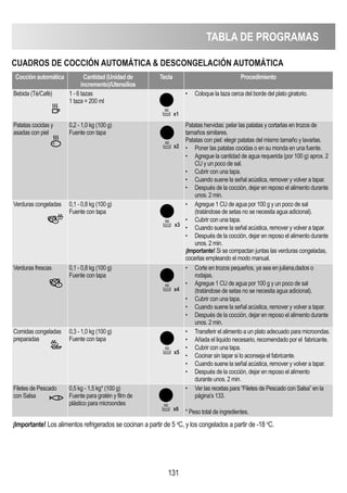 TABLA DE PROGRAMAS
131
CUADROS DE COCCIóN AUTOMÁTICA  DESCONGELACIóN AUTOMÁTICA
Cocción automática Cantidad (Unidad de
incremento)/Utensilios
Tecla Procedimiento
Bebida (Té/Café) 1 - 6 tazas
1 taza = 200 ml
• Coloque la taza cerca del borde del plato giratorio.
Patatas cocidas y
asadas con piel
0,2 - 1,0 kg (100 g)
Fuente con tapa
Patatas hervidas: pelar las patatas y cortarlas en trozos de
tamaños similares.
Patatas con piel: elegir patatas del mismo tamaño y lavarlas.
• Poner las patatas cocidas o en su monda en una fuente.
• Agregue la cantidad de agua requerida (por 100 g) aprox. 2
CU y un poco de sal.
• Cubrir con una tapa.
• Cuando suene la señal acústica, remover y volver a tapar.
• Después de la cocción, dejar en reposo el alimento durante
unos. 2 min.
Verduras congeladas 0,1 - 0,8 kg (100 g)
Fuente con tapa
• Agregue 1 CU de agua por 100 g y un poco de sal
(tratándose de setas no se necesita agua adicional).
• Cubrir con una tapa.
• Cuando suene la señal acústica, remover y volver a tapar.
• Después de la cocción, dejar en reposo el alimento durante
unos. 2 min.
¡Importante! Si se compactan juntas las verduras congeladas,
cocerlas empleando el modo manual.
Verduras frescas 0,1 - 0,8 kg (100 g)
Fuente con tapa
• Corte en trozos pequeños, ya sea en juliana,dados o
rodajas.
• Agregue 1 CU de agua por 100 g y un poco de sal
(tratándose de setas no se necesita agua adicional).
• Cubrir con una tapa.
• Cuando suene la señal acústica, remover y volver a tapar.
• Después de la cocción, dejar en reposo el alimento durante
unos. 2 min.
Comidas congeladas
preparadas
0,3 - 1,0 kg (100 g)
Fuente con tapa
• Transferir el alimento a un plato adecuado para microondas.
• Añada el liquido necesario, recomendado por el fabricante.
• Cubrir con una tapa.
• Cocinar sin tapar si lo aconseja el fabricante.
• Cuando suene la señal acústica, remover y volver a tapar.
• Después de la cocción, dejar en reposo el alimento
durante unos. 2 min.
Filetes de Pescado
con Salsa
0,5 kg - 1,5 kg* (100 g)
Fuente para gratén y film de
plástico para microondes
• Ver las recetas para “Filetes de Pescado con Salsa” en la
página’s 133.
* Peso total de ingredientes.
¡Importante! Los alimentos refrigerados se cocinan a partir de 5 o
C, y los congelados a partir de -18 o
C.
x1
x2
x3
x4
x5
x6
 