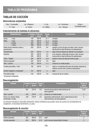 TABLA DE PROGRAMAS
134
TABLAS DE COCCIóN
Abreviaturas empleadas
Calentamiento de bebidas  alimentos
Descongelación
Bebida/Alimento Cantidad
-g/ml-
Potencia
Ajuste
Tiempo
-Min-
Procedimiento
Leche, 1 taza 150 900 W un. 1 sin tapar
Water, 1 taza
6 tazas
1 tazón
150
900
1000
900 W
900 W
900 W
un. 2
8-10
9-11
sin tapar
sin tapar
sin tapar
Platos únicos (verduras, carnes y
guarniciones)
400 900 W 4-6 agregar un poco de agua a la salsa, cubrir, remover
transcurrida la mitad del tiempo de calentamiento
Guisados/sopa 200 900 W 1-2 tapar, remover después de calentar si es necesario
Verduras 200
500
900 W
900 W
2-3
3-5
si es necesario, añadir algo de agua, cubrir, remover
transcurrida la mitad del tiempo de calentamiento
Carne, 1 tajada* 200 900 W un.3 esparcir un poco de salsa por encima, tapar
Filete de pescado* 200 900 W 3-5 tapar
Tarta, 1 porción 150 450 W 1
/2-1 colocar en un molde de tarta
Comido para bebés, 1 tarro 190 450 W 1
/2-1 pasar a un recipiente apto para microondas; después de
calentar, remover bien y probar la temperatura
Derretir margarina o mantequilla* 50 900 W 1
/2 tapar
Chocolate fundido 100 450 W 3-4 remover de vez en cuando
* temperatura refrigerada
Alimento Cantidad
-g-
Potencia
Ajuste
Tiempo
-Min-
Procedimiento Tiempo de
reposo
-En minutos-
Goulash 500 270 W 8-9 remover transcurrida la mitad del tiempo de
descongelación
10-30
Tarta, 1 porción 150 270 W 1-3 colocar en un molde de tarta 5
Fruta: p.ej. cerezas, fresas,
frambuesas, ciruelas
250 270 W 3-5 esparcirlas uniformemente, dar la vuelta transcurri da la
mitad del tiempo de descongelación
5
Descongelación  cocción
Alimento Cantidad
-g-
Potencia
Ajuste
Tiempo
-Min-
Procedimiento Tiempo de
reposo
-En minutos-
Filete de pescado 300 900 W 9-11 cubrir 2
Comida preparada 400 900 W 8-10 cubrir, remover transcurridos 6 minutos 2
Los tiempos indicados en esta tabla representan valores orientativos que pueden variar de acuerdo con la temperatura de
congelación, la naturaleza del alimento y su peso.
Ctda. = Cucharadita kg = Kilogramo l = Litro cm = Centímetro CuSop =
Cucharada soperaTz = Taza g = Gramo ml = Mililitro min. = Minutos
 