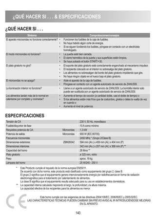 ¿QUÉ HACER SI . . .  ESPECIFICACIONES
140
¿QUÉ HACER SI . . .
ESPECIFICACIONES
Síntoma Comprobaciones/consejos
El aparato microondas no funciona correctamente? • Funcionen los fusibles de la caja de fusibles.
• No haya habido algún corte de energía.
• Si se siguen fundiendo los fusibles, póngase en contacto con un electricista
homologado.
El modo microondas no funciona? • La puerta esté bien cerrada.
• El cierre hermético de la puerta y sus superficies estén limpios.
• Se haya pulsado el botón START/+30.
El plato giratorio no gira? • El soporte del plato giratorio esté correctamente enganchado al mecanismo impulsor.
• El recipiente colocado en el interior no sobresalga del plato giratorio.
• Los alimentos no sobresalgan del borde del plato giratorio impidiendo que gire.
• No haya ningún objeto en el hueco bajo el plato giratorio.
El microondas no se apaga? • Aísle el aparato de la caja de fusibles.
• Póngase en contacto con un agente autorizado de servicio de ZANUSSI.
La iluminación interior no funciona? • Llame a un agente autorizado de servicio de ZANUSSI. La bombilla interior solo
puede ser sustituida por un agente autorizado de servicio de ZANUSSI.
Los alimentos tardan más de lo normal en
calentarse por completo y cocinarse?
• Aumente el tiempo de cocción (a cantidad doble, casi el doble de tiempo) o
• Si los alimentos están más fríos que de costumbre, gírelos o deles la vuelta de vez
en cuando o
• Aumente el nivel de potencia.
Tensión de CA : 230 V, 50 Hz, monofásico
Fusible/disyuntor de fase : 10Acomo mínimo
Requisitos potencia de CA: Microondas : 1,3 kW
Potencia de salida: Microondas : 900 W (IEC 60705)
Frecuencia microondas : 2450 MHz * (Grupo 2/Clase B)
Dimensiones exteriores: ZBM26542 : 594 mm (An.) x 459 mm (Al.) x 404 mm (P)
Dimensiones interiores : 342 mm (An.) x 207 mm (Al.) x 368 mm (P) **
Capacidad del horno : 26 litros **
Plato giratorio : ø 325 mm, vidrio
Peso : aprox. 19 kg
Lámpara del horno : 25 W/240 - 250 V
Este horno cumple con las exigencias de las directivas 2004/108/EC, 2006/95/EC y 2005/32/EC.
LAS CARACTERÍSTICAS TÉCNICAS PUEDEN CAMBIAR SIN PREVIOAVISOALIR INTRODUCIÉNDOSE MEJORAS
EN ELAPARATO.
* Este Producto cumple el requisito de la norma europea EN55011.
De acuerdo con dicha norma, este producto está clasificado como equipamiento del grupo 2, clase B.
El grupo 2 significa que el equipamiento genera intencionadamente energía por radiofrecuencia en forma de radiación
electromagnética para el tratamiento por calentamiento de alimentos.
La clase B significa que el equipamiento resulta adecuado para su uso en establecimientos domésticos.
** La capacidad interna calculada mejorando el largo, la profundidad y la altura máxima.
La capacidad efectiva de los recipientes para los alimentos es menor.
 