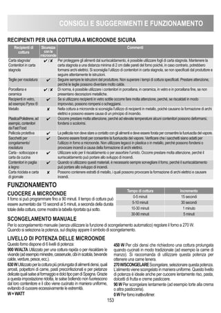 CONSIGLI E SUGGERIMENTI E FUNZIONAMENTO
153
RECIPIENTI PER UNA COTTURA A MICROONDE SICURA
Recipienti di
cottura
Sicurezza
conle
microonde
Commenti
Carta stagnola/
Contenitori in carta
stagnola
/ $ Per proteggere gli alimenti dal surriscaldamento, è possibile utilizzare fogli di carta stagnola. Mantenere la
carta stagnola a una distanza minima di 2 cm dalle pareti del forno poiché, in caso contrario, potrebbero
formarsi archi elettrici. Si sconsiglia l’utilizzo di contenitori in carta stagnola, se non specificati dal produttore e
seguire attentamente le istruzioni.
Teglie per rosolatura Seguire sempre le istruzioni del produttore. Non superare i tempi di cottura specificati. Prestare attenzione,
perché le teglie possono diventare molto calde.
Porcellana e
ceramica
/ $ Di norma, è possibile utilizzare i contenitori in porcellana, in ceramica, in vetro e in porcellana fine, se non
presentano decorazioni metalliche.
Recipienti in vetro,
ad esempio Pyrex ®
Se si utilizzano recipienti in vetro sottile occorre fare molta attenzione, perché, se riscaldati in modo
improvviso, possono rompersi o scheggiarsi.
Metallo $ Nella cottura a microonde si sconsiglia l'utilizzo di recipienti in metallo, poiché causano la formazione di archi
elettrici e possono essere causa di un principio di incendio.
Plastica/Polistirene,ad
esempio,contenitori
daFastFood
Occorre prestare molta attenzione, perché ad elevate temperature alcuni contenitori possono deformarsi,
fondersi o scolorirsi.
Pellicola protettiva Lapellicolanondevestareacontattoconglialimentiedeveessereforataperconsentirelafuoriuscitadelvapore.
Sacchetti per
congelamento/
rosolatura
Devono essere forati per consentire la fuoriuscita del vapore. Verificare che i sacchetti siano adatti per
l’utilizzo in forno a microonde. Non utilizzare legacci in plastica o in metallo, perché possono fondersi o
provocare incendi a causa della formazione di archi elettrici.
Carta - sottocoppe e
carta da cucina
Utilizzare solo per il riscaldamento o per assorbire l’umido. Occorre prestare molta attenzione, perché il
surriscaldamento può portare allo sviluppo di incendi.
Contenitori in paglia
e legno
Quando si utilizzano questi materiali, è necessario sempre sorvegliare il forno, perché il surriscaldamento
può portare allo sviluppo di incendi.
Carta riciclata e carta
di giornale
$ Possono contenere estratti di metallo, i quali possono provocare la formazione di archi elettrici e causare
incendi.
FUNZIONAMENTO
CUOCERE A MICROONDE
SCONGELAMENTO MANUALE
Per lo scongelamento manuale (senza utilizzare la funzione di scongelamento automatico) regolare il forno a 270 W.
Quando si seleziona la potenza, sul display appare il simbolo di scongelamento.
Il forno si può programmare fino a 90 minuti. Il tempo di cottura può
essere aumentato dai 15 secondi ai 5 minuti, a seconda della durata
totaledellacottura,comemostralatabellariportataquisotto.
LIVELLO DI POTENZA DELLE MICROONDE
Questo forno dispone di 6 livelli di potenza:
900 W/ALTA Utilizzato per una cottura rapida o per riscaldare le
vivande(adesempiominestre,casseruole,cibiinscatola,bevande
calde,verdure,pesce,ecc.).
630WUtilizzatoperlacotturapiùprolungatadialimentidensi,quali
arrosti, polpettoni di carne, pasti preconfezionati e per pietanze
delicatequalisalsealformaggioedolcitipopandiSpagna.Grazie
a questa impostazione ridotta, le salse bollendo non fuoriescono
dal loro contenitore e il cibo viene cucinato in maniera uniforme,
evitandodicuocereeccessivamenteleestremità.
W=WATT
450 W Per cibi densi che richiedono una cottura prolungata
quando cucinati in modo tradizionale (ad esempio la carne di
manzo). Si raccomanda di utilizzare questa potenza per
ottenere una carne tenera.
270W/SCONGELAREScongelare,selezionarequestapotenza.
L’alimentovienescongelatoinmanierauniforme.Questolivello
di potenza è ideale anche per cuocere lentamente riso, pasta,
dolcetti di frutta e creme pasticcere.
90WPer scongelare lentamente (ad esempio torte alla crema
o altra pasticceria).
0WPerfornoinattivo/timer.
Tempo di cottura Incremento
0-5 minuti 15 secondi
5-10 minuti 30 secondi
10-30 minuti 1 minuto
30-90 minuti 5 minuti
 