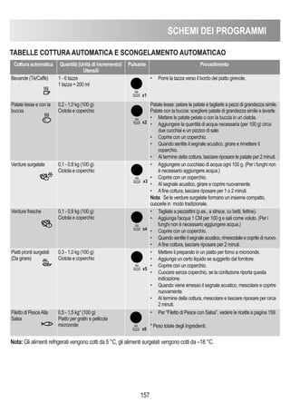 SChEMI DEI PROGRAMMI
157
TABELLE COTTURA AUTOMATICA E SCONGELAMENTO AUTOMATICAO
Cottura automatica Quantità (Unità di incremento)/
Utensili
Pulsante Procedimento
Bevande (Tè/Caffè) 1 - 6 tazze
1 tazza = 200 ml
• Porre la tazza verso il bordo del piatto girevole.
Patate lesse e con la
buccia
0,2 - 1,0 kg (100 g)
Ciotola e coperchio
Patate lesse: pelare le patate e tagliarle a pezzi di grandezza simile.
Patate con la buccia: scegliere patate di grandezza simile e lavarle.
• Mettere le patate pelate o con la buccia in un ciatola.
• Aggiungere la quantità di acqua necessaria (per 100 g) circa
due cucchiai e un pizzico di sale.
• Coprire con un coperchio.
• Quando sentite il segnale acustico, girare e rimettere il
coperchio.
• Al termine della cottura, lasciare riposare le patate per 2 minuti.
Verdure surgelate 0,1 - 0,8 kg (100 g)
Ciotola e coperchio
• Aggiungere un cucchiaio di acqua ogni 100 g. (Per i funghi non
è necessario aggiungere acqua.)
• Coprire con un coperchio.
• Al segnale acustico, girare e coprire nuovamente.
• Afine cottura, lasciare riposare per 1 o 2 minuti.
Nota: Se le verdure surgelate formano un insieme compatto,
cuocerle in modo tradizionale.
Verdure fresche 0,1 - 0,8 kg (100 g)
Ciotola e coperchio
• Tagliate a pezzettini (p.es., a strisce, cu betti, fettine).
• Aggiunga l'acqua 1 CM per 100 g e sali come voluto. (Per i
funghi non è necessario aggiungere acqua.)
• Coprire con un coperchio.
• Quandosentiteilsegnaleacustico,rimescolateecopritedinuovo.
• Afine cottura, lasciare riposare per 2 minuti.
Piatti pronti surgelati
(Da girare)
0,3 - 1,0 kg (100 g)
Ciotola e coperchio
• Mettere il preparato in un piatto per forno a microonde.
• Aggiunga un certo liquido se suggerito dal fornitore.
• Coprire con un coperchio.
• Cuocere senza coperchio, se la confezione riporta questa
indicazione.
• Quando viene emesso il segnale acustico, mescolare e coprire
nuovamente.
• Al termine della cottura, mescolare e lasciare riposare per circa
2 minuti.
Filetto di PesceAlla
Salsa
0,5 - 1,5 kg* (100 g)
Piatto per gratin e pellicola
microonde
• Per “Filetto di Pesce con Salsa”, vedere le ricette a pagina 159.
* Peso totale degli Ingredienti.
Nota: Gli alimenti refrigerati vengono cotti da 5 °C, gli alimenti surgelati vengono cotti da –18 °C.
x1
x2
x3
x4
x5
x6
 