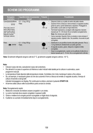SChEMI DEI PROGRAMMI
158
Nota: Gli alimenti refrigerati vengono cotti da 5 °C, gli alimenti surgelati vengono cotti da –18 °C.
Scongelare
automatica
Quantità (Unità di incremento)/
Utensili
Pulsante Procedimento
Carne/pesce/pollame
(Pesci interi, tranci di
pesce, filetti di pesce,
cosce di pollo, petti di
pollo, carne macinata,
bistecche, braciole,
hamburger, salsicce)
0,2 - 1,0 kg (100 g)
Piatto
• Disporre il tutto su un piatto al centro del piatto rotante.
• Quando il forno si blocca e viene emesso un segnale acustico,
girare la carne, quindi risistemare e separare. Proteggete le
parti sottili e i punti caldi con fogli d’alluminio.
• Terminata l'operazione, avvolgere nella stagnola e lasciare
riposare per 15 - 45 minuti, fino al completo scongelamento.
Nota: Non idoneo per pollo interi.
• Carne macinata: Quando il forno si arresta e viene emesso il
segnale acustico, rigirate il cibo. Se possibile, rimuovete le parti
scongelate.
Pane 0,1 - 1,0 kg (100 g)
Piatto
• Distribuire in una pirofila al centro del piatto girevole. Fino a
1,0 kg distribuire direttamente sul piatto girevole.
• Al segnale acustico, girare, ridisporre e togliere le fette
scongelate.
• Dopo lo scongelamento, coprire con la pellicola di alluminio e
lasciar riposare per 5 - 15 min, fino a scongelamento ultimato.
x1
x2
Nota:
• Indicare il peso del cibo, escludendo il peso del contenitore.
• Per alimenti il cui peso è superiore od inferiore ai valori indicati nella tabella per la cottura in automatica, usare
programmi manuali.
• La temperatura finale dipende dalla temperatura iniziale. Controllare che il cibo mantenga il calore a fine cottura.
• Se, ad esempio, è necessario girare ciò che sta cuocendo il forno si blocca ed emette un segnale acustico, il tempo di
cottura rimanente e tutti gli altri
indicatori lampeggiano sul display. Per continuare la cotture, premere il pulsante START/+30.
• Al termine della cottura nelle funzioniMicro potrà avviarsi la ventola.
Nota: Scongelamento rapido
1. Bistecche e braciole dovrebbero essere congelati in uno strato.
2. La carne macinata deve essere congelata in spessori sottili.
3. Girare e mettere tra le singole porzioni scongelate un foglio liscio di stagnola.
4. Il pollame va cucinato immediatamente dopo lo scongelamento.
 