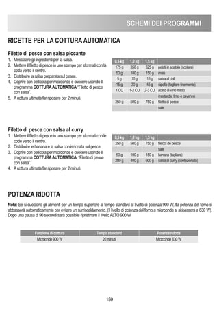 159
RICETTE PER LA COTTURA AUTOMATICA
Filetto di pesce con salsa piccante
1. Mescolare gli ingredienti per la salsa.
2. Mettere il filetto di pesce in uno stampo per sformati con la
coda verso il centro.
3. Distribuire la salsa preparata sul pesce.
4. Coprire con pellicola per microonde e cuocere usando il
programma COTTURAAUTOMATICA,“Filetto di pesce
con salsa”.
5. Acottura ultimata far riposare per 2 minuti.
Filetto di pesce con salsa al curry
1. Mettere il filetto di pesce in uno stampo per sformati con le
code verso il centro.
2. Distribuire le banana e la salsa confezionata sul pesce.
3. Coprire con pellicola per microonde e cuocere usando il
programma COTTURAAUTOMATICA, “Filetto di pesce
con salsa”.
4. Acottura ultimata far riposare per 2 minuti.
0,5 kg 1,0 kg 1,5 kg
175 g 350 g 525 g pelati in scatola (scolare)
50 g 100 g 150 g mais
5 g 10 g 15 g salsa al chili
15 g 30 g 45 g cipolla (tagliare finemente)
1 CU 1-2 CU 2-3 CU aceto di vino rosso
mostarda, timo e cayenne
250 g 500 g 750 g filetto di pesce
sale
0,5 kg 1,0 kg 1,5 kg
250 g 500 g 750 g fileooi de pesce
sale
50 g 100 g 150 g banana (tagliare)
200 g 400 g 600 g salsa al curry (confezionata)
Nota: Se si cuociono gli alimenti per un tempo superiore al tempo standard al livello di potenza 900 W, tla potenza del forno si
abbasserà automaticamente per evitare un surriscaldamento. (Il livello di potenza del forno a microonde si abbasserà a 630 W).
Dopo una pausa di 90 secondi sarà possibile ripristinare il livelloALTO 900 W.
POTENZA RIDOTTA
Funzione di cottura Tempo standard Potenza ridotta
Microonde 900 W 20 minuti Microonde 630 W
SChEMI DEI PROGRAMMI
 