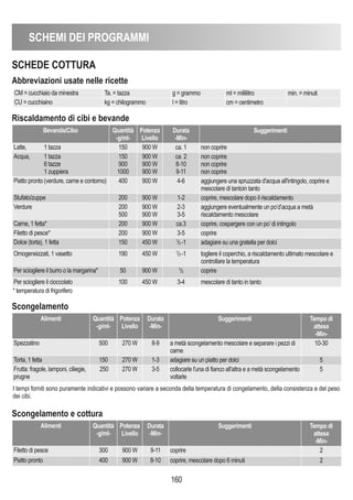 SChEMI DEI PROGRAMMI
160
SChEDE COTTURA
Abbreviazioni usate nelle ricette
Riscaldamento di cibi e bevande
Scongelamento
Bevanda/Cibo Quantità
-g/ml-
Potenza
Livello
Durata
-Min-
Suggerimenti
Latte, 1 tazza 150 900 W ca. 1 non coprire
Acqua, 1 tazza
6 tazze
1 zuppiera
150
900
1000
900 W
900 W
900 W
ca. 2
8-10
9-11
non coprire
non coprire
non coprire
Piatto pronto(verdure, carne e contorno) 400 900 W 4-6 aggiungere una spruzzata d'acqua all'intingolo, coprire e
mescolare di tantoin tanto
Stufato/zuppe 200 900 W 1-2 coprire, mescolare dopo il riscaldamento
Verdure 200
500
900 W
900 W
2-3
3-5
aggiungere eventualmente un po’d’acqua a metà
riscaldamento mescolare
Carne, 1 fetta* 200 900 W ca.3 coprire, cospargere con un po’di intingolo
Filetto di pesce* 200 900 W 3-5 coprire
Dolce (torta), 1 fetta 150 450 W 1
/2-1 adagiare su una gratella per dolci
Omogeneizzati, 1 vasetto 190 450 W 1
/2-1 togliere il coperchio, a riscaldamento ultimato mescolare e
controllare la temperatura
Per sciogliere il burro o la margarina* 50 900 W 1
/2 coprire
Per sciogliere il cioccolato 100 450 W 3-4 mescolare di tanto in tanto
* temperatura di frigorifero
Alimenti Quantità
-g/ml-
Potenza
Livello
Durata
-Min-
Suggerimenti Tempo di
attesa
-Min-
Spezzatino 500 270 W 8-9 a metà scongelamento mescolare e separare i pezzi di
carne
10-30
Torta, 1 fetta 150 270 W 1-3 adagiare su un piatto per dolci 5
Frutta: fragole, lamponi, ciliegie,
prugne
250 270 W 3-5 collocarle l'una di fianco all'altra e a metà scongelamento
voltarle
5
Scongelamento e cottura
Alimenti Quantità
-g/ml-
Potenza
Livello
Durata
-Min-
Suggerimenti Tempo di
attesa
-Min-
Filetto di pesce 300 900 W 9-11 coprire 2
Piatto pronto 400 900 W 8-10 coprire, mescolare dopo 6 minuti 2
I tempi forniti sono puramente indicativi e possono variare a seconda della temperatura di congelamento, della consistenza e del peso
dei cibi.
CM = cucchiaio da minestra Ta. = tazza g = grammo ml = millilitro min. = minuti
CU = cucchiaino kg = chilogrammo l = litro cm = centimetro
 