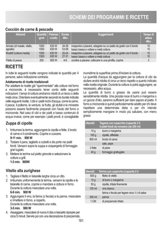 SChEMI DEI PROGRAMMI E RICETTE
161
Cocción de carne  pescado
Alimenti Quantità
-g/ml-
Potenza
Livello
Durata
-Min-
Suggerimenti Tempo di
attesa
-Min-
Arrosto (di maiale, vitello,
agnello)
1000
1500
630 W
630 W
34-38
53-58
insaporire a piacere, adagiare su un piatto da gratin con il bordo
basso bassa e voltare a metà cottura
10
10
Rostbif (cottura media) 1000
1500
630 W
630 W
20-24
27-31
insaporire a piacere, adagiare su un piatto da gratin con il bordo
basso bassa e voltare a metà cottura
10
10
Filetto di pesce 200 900 W 4-6 condire a piacere, collocare in una pirofila, coprire 3
In tutte le seguenti ricette vengono indicate le quantità per 4
persone, salvo indicazione contraria.
Adattamento di ricette tradizionali
Per adattare le ricette già sperimentate alla cottura nel forno
a microonde, è necessario tener conto delle seguenti
indicazioni: I tempi di cottura andranno ridotti di un terzo o della
metàcirca.Orientarsieventualmentesecondoledurateindicate
nelleseguentiricette.Icibieipiattiricchid'acqua,comelacarne,
il pesce, il pollame, le verdure, la frutta, gli stufati e le minestre
possono essere facilmente preparati con l'aiuto del forno a
microonde. Nel caso di cibi e dei piatti a basso contenuto di
acqua invece, come per esempio i piatti pronti, è consigliabile
inumidirne la superficie prima d'iniziare la cottura.
La quantità d'acqua da aggiungere per la cottura di cibi da
stufare andrà ridotta di circa un terzo rispetto a quanto indicato
nellaricettaoriginale.Durantelacotturasipotràaggiungere,se
necessario, altra acqua.
La quantità di burro o grasso da usarsi può essere
sensibilmente ridotta. Una piccola noce di burro o margarina o
un goccio d'olio, saranno sufficienti per dare sapore al piatto. Il
forno a microonde è quindi particolarmente adatto per chi deve
rispettare una determinata dieta o per chi intende
semplicemente mangiare in modo più salutare, con meno
grassi.
Zuppa di cipolle
1. Imburrare la terrina, aggiungere la cipolla a fette, il brodo
di carne e il condimento. Coprire e cuocere.
9-11 min. 900 W
2. Tostare il pane, tagliarlo a cubetti e dis porlo nei piatti
fondi. Versarvi sopra la zuppa e cospargerla di formaggio
grat tugiato.
3. Mettere le terrine sul piatto girevole e selezionare la
cottura a grill.
1-3 min. 900W
RICETTE
Utensili: Tegame con coperchio (capacità 2 l)
4 piatti fondi da minestra (da 200 ml)
10 g burro o margarina
100 g cipolle, affettate
800 ml brodo di carne
sale, pepe
2 fette di pane
40 g formaggio grattugiato
Vitello alla zurighese
1. Tagliare il filetto in listarelle larghe circa un dito.
2. Imburrare uniformemente la terrina, versarvi la cipolla e le
listarelle di carne, coprire e mandare a cottura in forno.
Durante la cottura mescolare una volta.
6-9 min. 900 W
3. Aggiungere il vino, la farina (o fecola) e la panna, mescolare
e rimettere in forno, a coperto.
Durante la cottura mescolare una volta.
3-5 min. 900 W
4. Assaggiare,mescolaredinuovoilciboelasciarloriposareper
circa5minuti.Servirepoiconunadecorazionediprezzemolo.
Utensili: Terrina con coperchio (capacita 2 l)
600 g filetto di vitello
10 g di burro o margarina
50 g cipolla, tritata finemente
100 ml vino bianco
farina o fecola per legare circa ½ l di salsa
300 ml panna
1 CM di prezzemolo tritato
 
