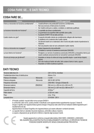 COSA FARE SE... E DATI TECNICI
166
COSA FARE SE...
DATI TECNICI
Sintomo Controlli/suggerimenti
Il forno a microonde non funziona correttamente? • I fusibili all'interno del portafusibili funzionino correttamente.
• Non sia avvenuta un'interruzione di corrente.
• Se i fusibili continuano a saltare, contattare un elettricista qualificato.
La funzione microonde non funziona? • Lo sportello sia chiuso correttamente.
• Le guarnizioni e la superficie dello sportello siano pulite.
• Il pulsante START/+30 sia stato premuto.
Il piatto rotante non gira? • Il supporto del piatto rotante sia correttamente collegato alla trasmission.
• Il vasellame non si estenda oltre il piatto rotante.
• Gli alimenti inseriti non si estendano oltre il bordo del piatto rotante impedendone la
rotazione.
• Non sia presente nulla nel vano sottostante il piatto rotante.
Il forno a microonde non si spegne? • Isolare l'apparecchio dal portafusibili.
• Contattare un servizio di assistenza autorizzata ZANUSSI.
La luce interna non funziona? • Rivolgersi a un servizio di assistenza autorizzata ZANUSSI La lampadina interna può
essere sostituita esclusivamente da manutentori autorizzati ZANUSSI.
Occorre più tempo per gli alimenti? • Impostare un tempo di cottura più lungo (quantità doppia = quasi tempo doppio)
oppure.
• Se il cibo risulta più freddo del solito, farlo ruotare di tanto in tanto, oppure.
• Impostare un livello di potenza superiore.
Tensione della linea CA : 230 V, 50 Hz, monofase
Fusibile/interruttore linea di distribuzione : Minimo 10A
Potenza CArichiesta: Microonde : 1,3 kW
Potenza sviluppata: Microonde : 900 W (IEC 60705)
Frequenza microonde : 2450 MHz * (Gruppo 2/Classe B)
Dimensioni esterne: ZBM26542 : 594 mm (L) x 459 mm (A) x 404 mm (P)
Dimensioni interne : 342 mm (L) x 207 mm (A) x 368 mm (P) **
Capacità del forno : 26 litres **
Piatto rotante : ø 325 mm, vetro
Peso : circa. 19 kg
Lampada forno : 25 W/240 - 250 V
Questo apparecchio è conforme ai requisiti delle direttive 2004/108/EC, 2006/95/EC e 2005/32/EC.
NELQUADRO DELLANOSTRAPOLITICADI MIGLIORAMENTO CONTINUO, LE SPECIFICHE TECNICHE
POSSONO ESSERE MODIFICATE SENZACOMUNICAZIONE PREVENTIVA.
* Il Prodotto soddisfa i requisiti della norma europea EN55011.
In conformità a tale norma, questo prodotto è classificato come apparecchiatura appartenente al gruppo 2 classe B.
Gruppo 2 significa che l’apparecchiatura genera energia in frequenza radio sotto forma di radiazioni elettromagnetiche per il
riscaldamento dei cibi.
Apparecchiatura di Classe B significa che l’apparecchiatura può essere utilizzata in ambienti domestici.
** La capacità interna è calcolata misurando larghezza, profondità e altezza massima.
Lo spazio a disposizione per gli alimenti è inferiore e dipende dagli accessori inseriti.
 