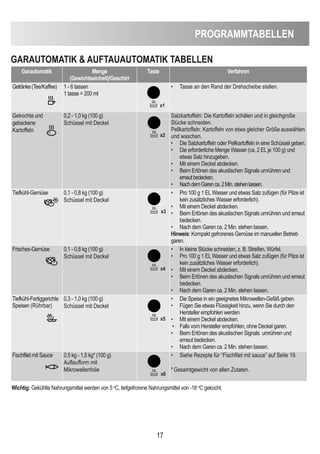 17
PROGRAMMTABeLLen
GARAUTOMATiK  AUFTAUAUTOMATiK TABeLLen
Garautomatik Menge
(Gewichtseinheit)/Geschirr
Taste Verfahren
Getränke(Tee/Kaffee) 1 - 6 tassen
1 tasse = 200 ml
• Tasse an den Rand der Drehscheibe stellen.
Gekochte und
gebackene
Kartoffeln
0,2 - 1,0 kg (100 g)
Schüssel mit Deckel
Salzkartoffeln: Die Kartoffeln schälen und in gleichgroße
Stücke schneiden.
Pellkartoffeln: Kartoffeln von etwa gleicher Größe auswählen
und waschen.
• Die Salzkartoffeln oder Pellkartoffeln in eine Schüssel geben.
• Die erforderliche Menge Wasser (ca. 2 ELje 100 g) und
etwas Salz hinzugeben.
• Mit einem Deckel abdecken.
• Beim Ertönen des akustischen Signals umrühren und
erneutbedecken.
• NachdemGarenca.2Min.stehenlassen.
Tiefkühl-Gemüse 0,1 - 0,8 kg (100 g)
Schüssel mit Deckel
• Pro 100 g 1 ELWasser und etwas Salz zufügen (für Pilze ist
kein zusätzliches Wasser erforderlich).
• Mit einem Deckel abdecken.
• Beim Ertönen des akustischen Signals umrühren und erneut
bedecken.
• Nach dem Garen ca. 2 Min. stehen lassen.
Hinweis: Kompakt gefrorenes Gemüse im manuellen Betrieb
garen.
Frisches-Gemüse 0,1 - 0,8 kg (100 g)
Schüssel mit Deckel
• In kleine Stücke schneiden, z. B. Streifen, Würfel.
• Pro 100 g 1 ELWasser und etwas Salz zufügen (für Pilze ist
kein zusätzliches Wasser erforderlich).
• Mit einem Deckel abdecken.
• Beim Ertönen des akustischen Signals umrühren und erneut
bedecken.
• Nach dem Garen ca. 2 Min. stehen lassen.
Tiefkühl-Fertiggerichte
Speisen (Rührbar)
0,3 - 1,0 kg (100 g)
Schüssel mit Deckel
• Die Speise in ein geeignetes Mikrowellen-Gefäß geben.
• Fügen Sie etwas Flüssigkeit hinzu, wenn Sie durch den
Hersteller empfohlen werden.
• Mit einem Deckel abdecken.
• Falls vom Hersteller empfohlen, ohne Deckel garen.
• Beim Ertönen des akustischen Signals umrühren und
erneut bedecken.
• Nach dem Garen ca. 2 Min. stehen lassen.
Fischfilet mit Sauce 0,5 kg - 1,5 kg* (100 g)
Auflaufform mit
Mikrowellenfolie
• Siehe Rezepte für “Fischfilet mit sauce” auf Seite 19.
*Gesamtgewicht von allen Zutaten.
Wichtig: Gekühlte Nahrungsmittel werden von 5 oC, tiefgefrorene Nahrungsmittel von -18 o
C gekocht.
x1
x2
x3
x4
x5
x6
 
