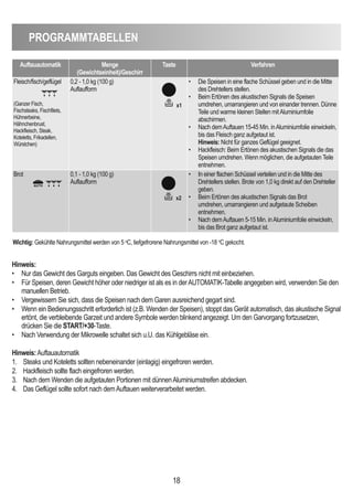 18
PROGRAMMTABeLLen
Auftauautomatik Menge
(Gewichtseinheit)/Geschirr
Taste Verfahren
Fleisch/fisch/geflügel
(Ganzer Fisch,
Fischsteaks, Fischfilets,
Hühnerbeine,
Hähnchenbrust,
Hackfleisch, Steak,
Koteletts, Frikadellen,
Würstchen)
0,2 - 1,0 kg (100 g)
Auflaufform
• Die Speisen in eine flache Schüssel geben und in die Mitte
des Drehtellers stellen.
• Beim Ertönen des akustischen Signals die Speisen
umdrehen, umarrangieren und von einander trennen. Dünne
Teile und warme kleinen Stellen mitAluminiumfolie
abschirmen.
• Nach demAuftauen 15-45 Min. inAluminiumfolie einwickeln,
bis das Fleisch ganz aufgetaut ist.
Hinweis: Nicht für ganzes Geflügel geeignet.
• Hackfleisch: Beim Ertönen des akustischen Signals die das
Speisen umdrehen. Wenn möglichen, die aufgetauten Teile
entnehmen.
Brot 0,1 - 1,0 kg (100 g)
Auflaufform
• In einer flachen Schüssel verteilen und in die Mitte des
Drehtellers stellen. Brote von 1,0 kg direkt auf den Drehteller
geben.
• Beim Ertönen des akustischen Signals das Brot
umdrehen, umarrangieren und aufgetaute Scheiben
entnehmen.
• Nach demAuftauen 5-15 Min. inAluminiumfolie einwickeln,
bis das Brot ganz aufgetaut ist.
x1
x2
Wichtig: Gekühlte Nahrungsmittel werden von 5 oC, tiefgefrorene Nahrungsmittel von -18 o
C gekocht.
Hinweis:
• Nur das Gewicht des Garguts eingeben. Das Gewicht des Geschirrs nicht mit einbeziehen.
• Für Speisen, deren Gewicht höher oder niedriger ist als es in derAUTOMATIK-Tabelle angegeben wird, verwenden Sie den
manuellen Betrieb.
• Vergewissern Sie sich, dass die Speisen nach dem Garen ausreichend gegart sind.
• Wenn ein Bedienungsschritt erforderlich ist (z.B. Wenden der Speisen), stoppt das Gerät automatisch, das akustische Signal
ertönt, die verbleibende Garzeit und andere Symbole werden blinkend angezeigt. Um den Garvorgang fortzusetzen,
drücken Sie die START/+30-Taste.
• Nach Verwendung der Mikrowelle schaltet sich u.U. das Kühlgebläse ein.
Hinweis:Auftauautomatik
1. Steaks und Koteletts sollten nebeneinander (einlagig) eingefroren werden.
2. Hackfleisch sollte flach eingefroren werden.
3. Nach dem Wenden die aufgetauten Portionen mit dünnenAluminiumstreifen abdecken.
4. Das Geflügel sollte sofort nach demAuftauen weiterverarbeitet werden.
 