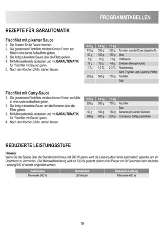 19
PROGRAMMTABeLLen
ReZePTe FÜR GARAUTOMATiK
Fischfilet mit pikanter Sauce
1. Die Zutaten für die Sauce mischen.
2. Die gesalzenen Fischfilets mit den dünnen Enden zur
Mitte in eine rundeAuflaufform geben.
3. Die fertig zubereitete Sauce über die Filets gießen.
4. Mit Mikrowellenfolie abdecken und mit GARAUTOMATiK
für “Fischfilet mit Sauce” garen.
5. Nach dem Kochen 2 Min. stehen lassen.
Fischfilet mit curry-Sauce
1. Die gesalzenen Fischfilets mit den dünnen Enden zur Mitte
in eine rundeAuflaufform geben.
2. Die fertig zubereitete Sauce und die Bananen über die
Filets geben.
3. Mit Mikrowellenfolie abdecken und mit GARAUTOMATiK
für “Fischfilet mit Sauce” garen.
4. Nach dem Kochen 2 Min. stehen lassen.
0,5 kg 1,0 kg 1,5 kg
175 g 350 g 525 g Tomaten aus der Dose (abgetropft)
50 g 100 g 150 g Mais
5 g 10 g 15 g Chillisauce
15 g 30 g 45 g Zwiebeln (fein gehackte)
1 TL 1-2 TL 2-3 TL Rotweinessig
Senf, Thymian und Cayenne-Pfeffer
250 g 500 g 750 g Fischfilet
Salz
0,5 kg 1,0 kg 1,5 kg
250 g 500 g 750 g Fischfilet
Salz
50 g 100 g 150 g Bananen (in kleinen Stücken)
200 g 400 g 600 g Currysauce (fertig zubereitete)
Hinweis:
Wenn Sie die Speise über die Standardzeit hinaus mit 900 W garen, wird die Leistung des Herds automatisch gesenkt, um ein
Überhitzen zu vermeiden. (Die Mikrowellenleistung wird auf 630 W gesenkt.) Nach einer Pause von 90 Sekunden kann die hohe
Leistung 900 W wieder eingestellt werden.
RedUZieRTe LeiSTUnGSSTUFe
Kochmodus Standardzeit Reduzierte Leistung
Mikrowelle 900 W 20 Minuten Mikrowelle 630 W
 