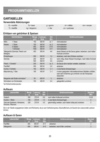 20
PROGRAMMTABeLLen
erhitzen von getränken  Speisen
Auftauen
Getränk/Speise Menge
-g/ml-
Leistung
Stufe
Zeit
-Min-
Verfahrenshinweise
Milch, 1 Tasse 150 900 W ca. 1 nicht abdecken
Wasser, 1 Tasse
6 Tassen
1 Schüssel
150
900
1000
900 W
900 W
900 W
ca. 2
8-10
9-11
nicht abdecken
nicht abdecken
nicht abdecken
Tellergericht (Gemüse, Fleisch und
Beilagen)
400 900 W 4-6 etwas Wasser auf die Sauce geben, bedecken, nach halber
Kochzeit umrühren
Eintopf/suppe 200 900 W 1-2 abdecken, nach dem Erhitzen umrühren
Gemüse 200
500
900 W
900 W
2-3
3-5
wenn nötig, etwas Wasser hinzufügen, nach halber Kochzeit
umrühren
Fleisch, 1 Scheibe* 200 900 W ca. 3 die Sauce dünn darüber verteilen, bedecken
Fischfilet* 200 900 W 3-5 abdecken
Kuchen,1 Scheibe 150 450 W 1
/2-1 in eine flache Schüssel legen
Babynahrung, 1 Glas 190 450 W 1
/2-1 in einen geeigneten mikrowellensicheren Behälter umfüllen,
nach dem Erwärmen gut umrühren und die Temperatur
überprüfen
Margarine oder Butter schmelzen* 50 900 W 1
/2 abdecken
Schmelzen von Schokolade 100 450 W 3-4 gelegentlich umrühren
*ab Kühlschranktemperatur
Die in der Tabelle angegebenen Zeiten sind Richtwerte, die je nach Gefriertemperatur, Beschaffenheit und Gewicht der Lebensmittel variieren
können.
Lebensmittel Menge
-g-
Leistung
Stufe
Zeit
-Min-
Verfahrenshinweise Standzeit
-Min-
Gulasch 500 270 W 8-9 nach halberAuftauzeit umrühren 10-30
Kuchen, 1 Stück 150 270 W 1-3 in eine flache Schüssel legen 5
Obst wie Erdbeeren, Himbeeren,
Kirschen, Pflaumen
250 270 W 3-5 gleichmäßig verteilen, nach halberAuftauzeit umdrehen 5
Auftauen  Garen
Lebensmittel Menge
-g-
Leistung
Stufe
Zeit
-Min-
Verfahrenshinweise Standzeit
-Min-
Fischfilet 300 900 W 9-11 abdecken 2
Tellergericht 400 900 W 8-10 bedecken, nach 6 Min. umrühren 2
GARTABeLLen
Verwendete Abkürzungen
EL= esslöffel Ta = tasse g = gramm ml = milliliter min = minuten
TL= teelöffel kg = kilogramm l = liter cm = zentimeter
 